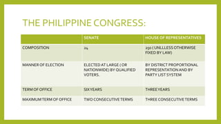 THE PHILIPPINE CONGRESS:
SENATE HOUSE OF REPRESENTATIVES
COMPOSITION 24 250 ( UNLLLESSOTHERWISE
FIXED BY LAW)
MANNER OF ELECTION ELECTED AT LARGE ( OR
NATIONWIDE) BY QUALIFIED
VOTERS.
BY DISTRICT PROPORTIONAL
REPRESENTATIONAND BY
PARTY LIST SYSTEM
TERM OF OFFICE SIXYEARS THREEYEARS
MAXIMUMTERM OF OFFICE TWO CONSECUTIVETERMS THREE CONSECUTIVETERMS
 