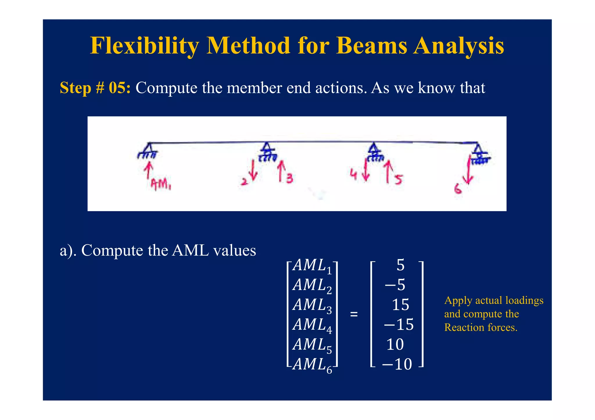 Flexibility Method for Beams Analysis
Step # 05: Compute the member end actions. As we know that
a). Compute the AML values
1
2
3
4
5
6
=
5
−5
15
−15
10
−10
Apply actual loadings
and compute the
Reaction forces.
 