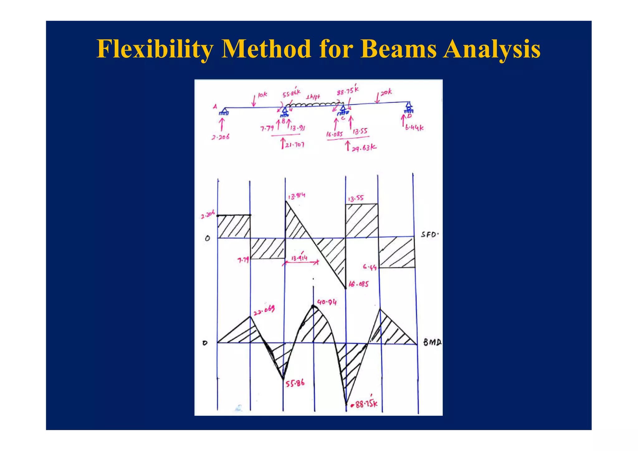 Flexibility Method for Beams Analysis
 