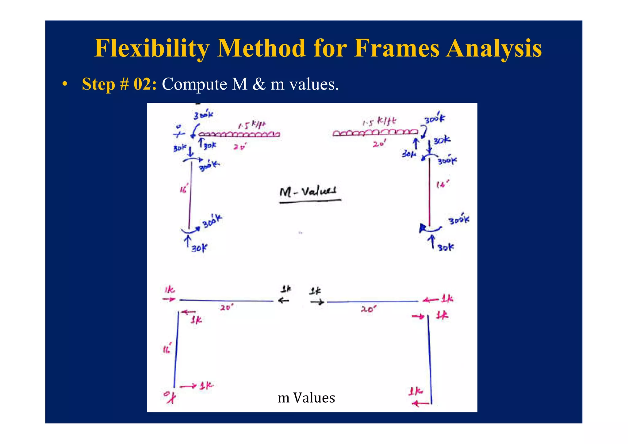 Flexibility Method for Frames Analysis
• Step # 02: Compute M & m values.
m Values
 