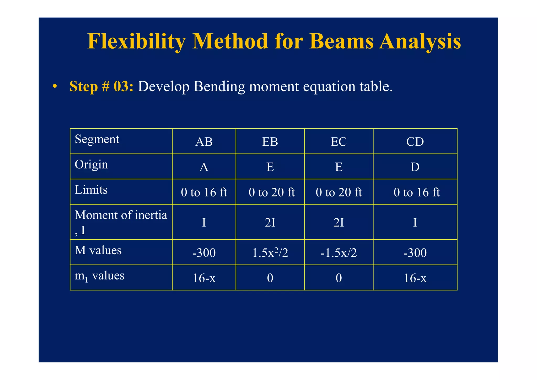 Flexibility Method for Beams Analysis
Segment AB EB EC CD
Origin A E E D
Limits 0 to 16 ft 0 to 20 ft 0 to 20 ft 0 to 16 ft
Moment of inertia
, I
I 2I 2I I
M values -300 1.5x2/2 -1.5x/2 -300
m1 values 16-x 0 0 16-x
• Step # 03: Develop Bending moment equation table.
 