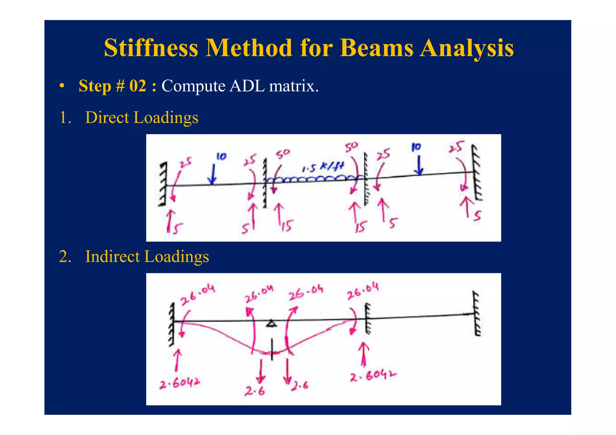• Step # 02 : Compute ADL matrix.
1. Direct Loadings
Stiffness Method for Beams Analysis
2. Indirect Loadings
 