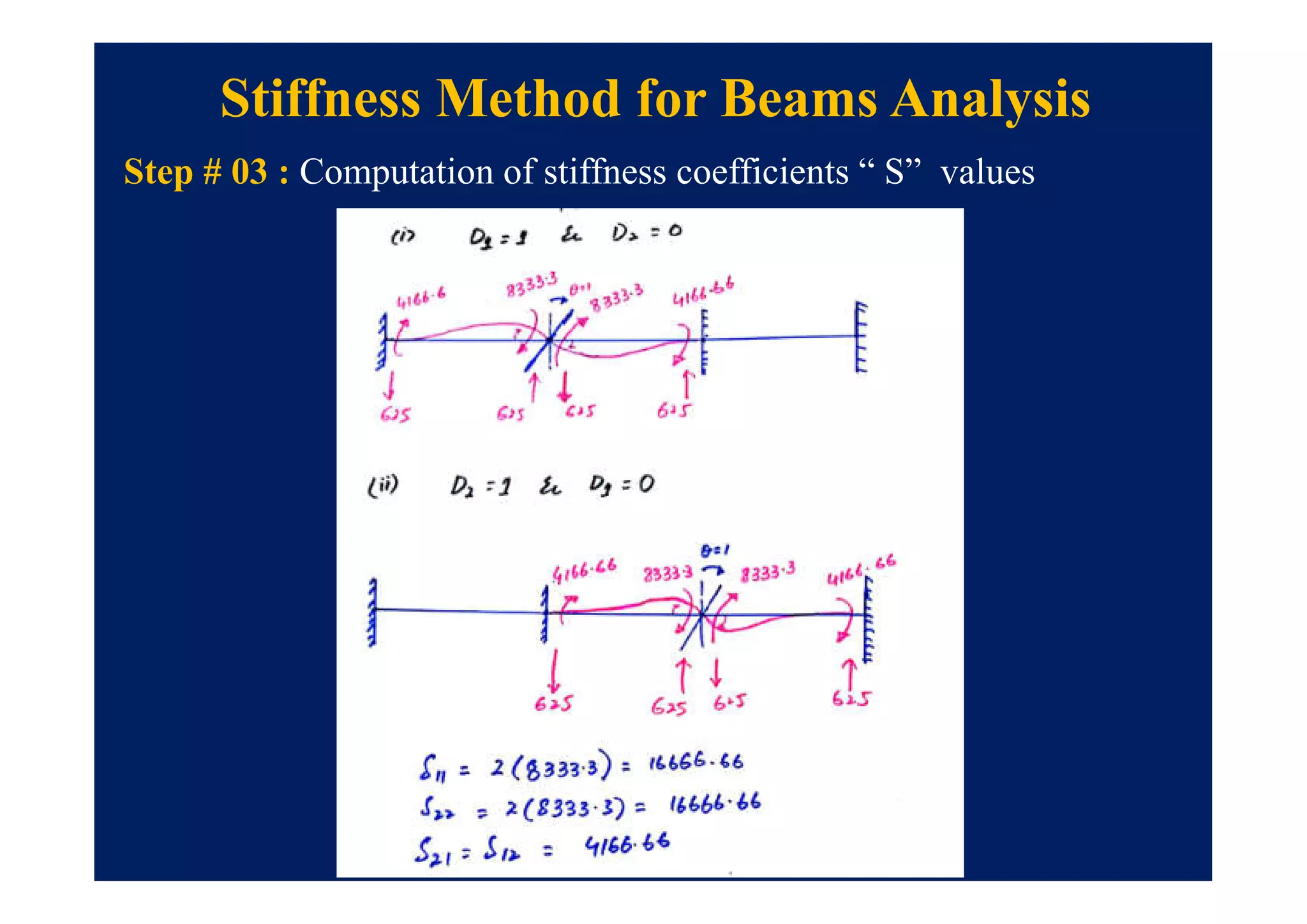Step # 03 : Computation of stiffness coefficients “ S” values
Stiffness Method for Beams Analysis
 