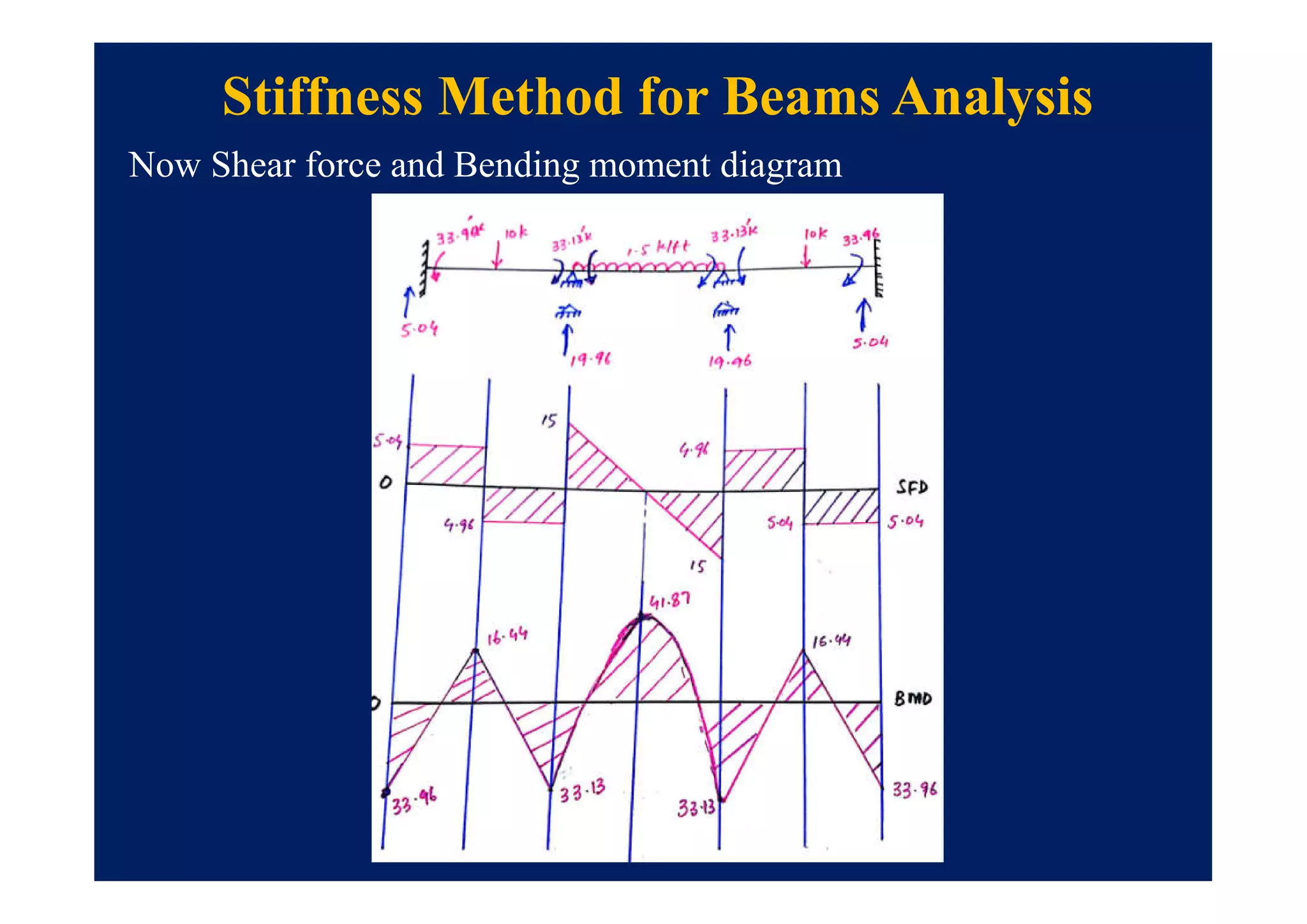 Now Shear force and Bending moment diagram
Stiffness Method for Beams Analysis
 