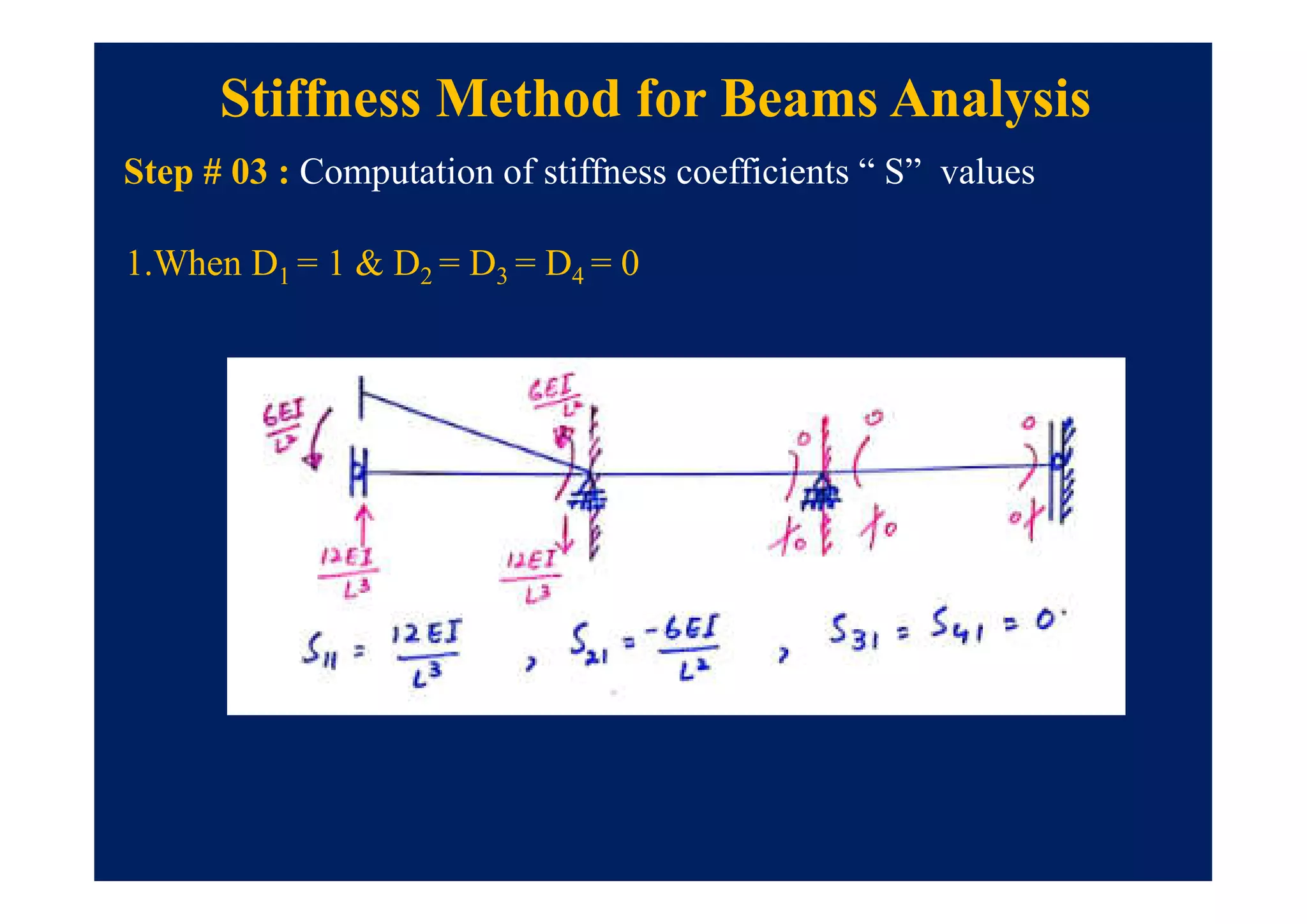 Step # 03 : Computation of stiffness coefficients “ S” values
Stiffness Method for Beams Analysis
1.When D1 = 1 & D2 = D3 = D4 = 0
 