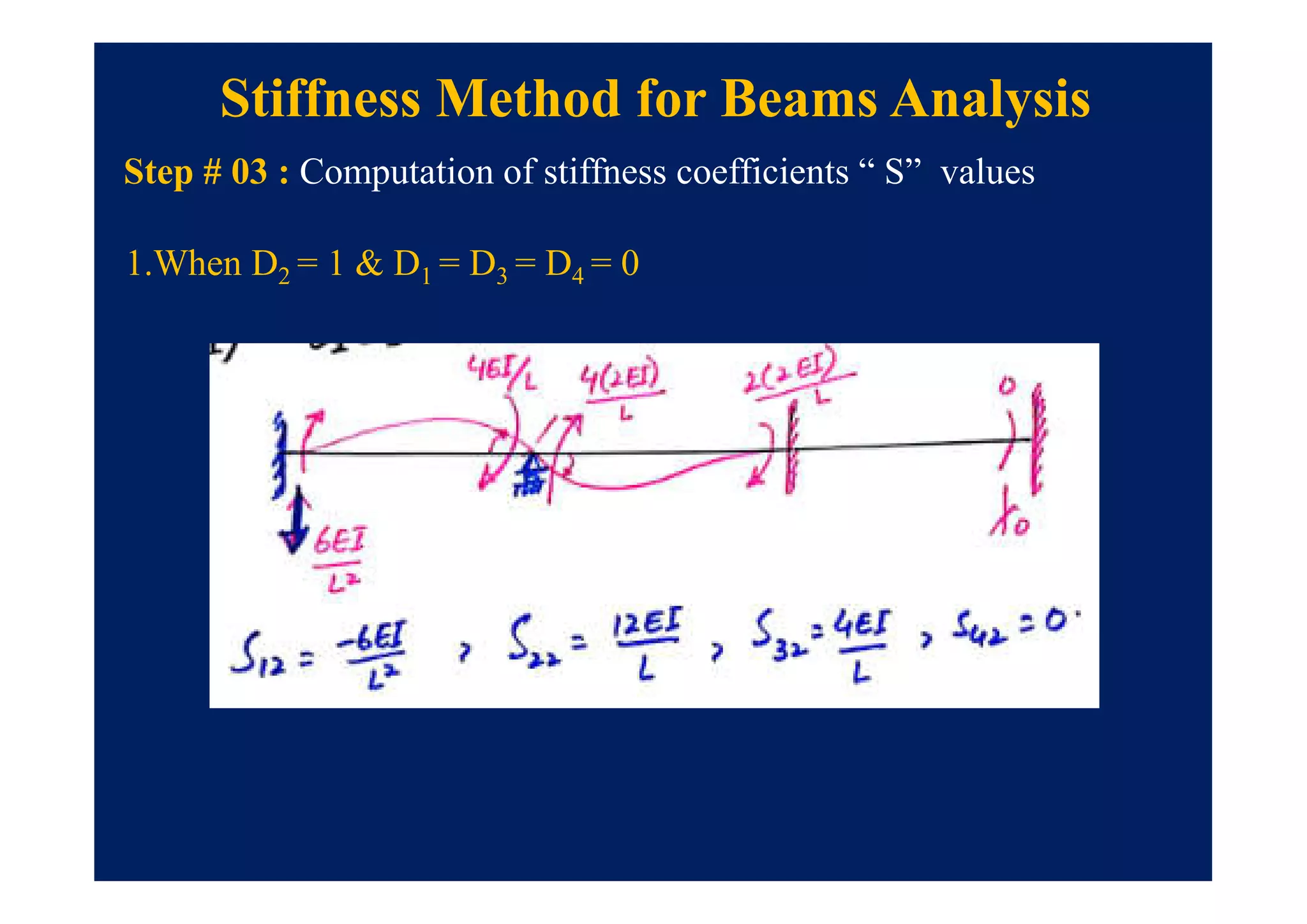 Step # 03 : Computation of stiffness coefficients “ S” values
Stiffness Method for Beams Analysis
1.When D2 = 1 & D1 = D3 = D4 = 0
 