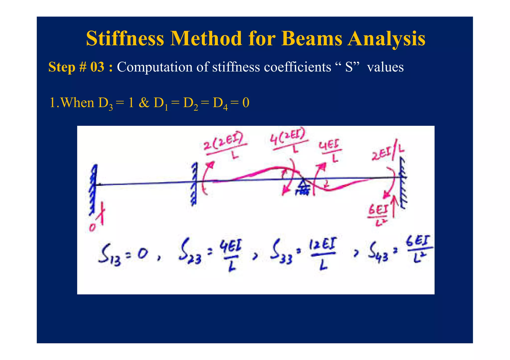 Step # 03 : Computation of stiffness coefficients “ S” values
Stiffness Method for Beams Analysis
1.When D3 = 1 & D1 = D2 = D4 = 0
 
