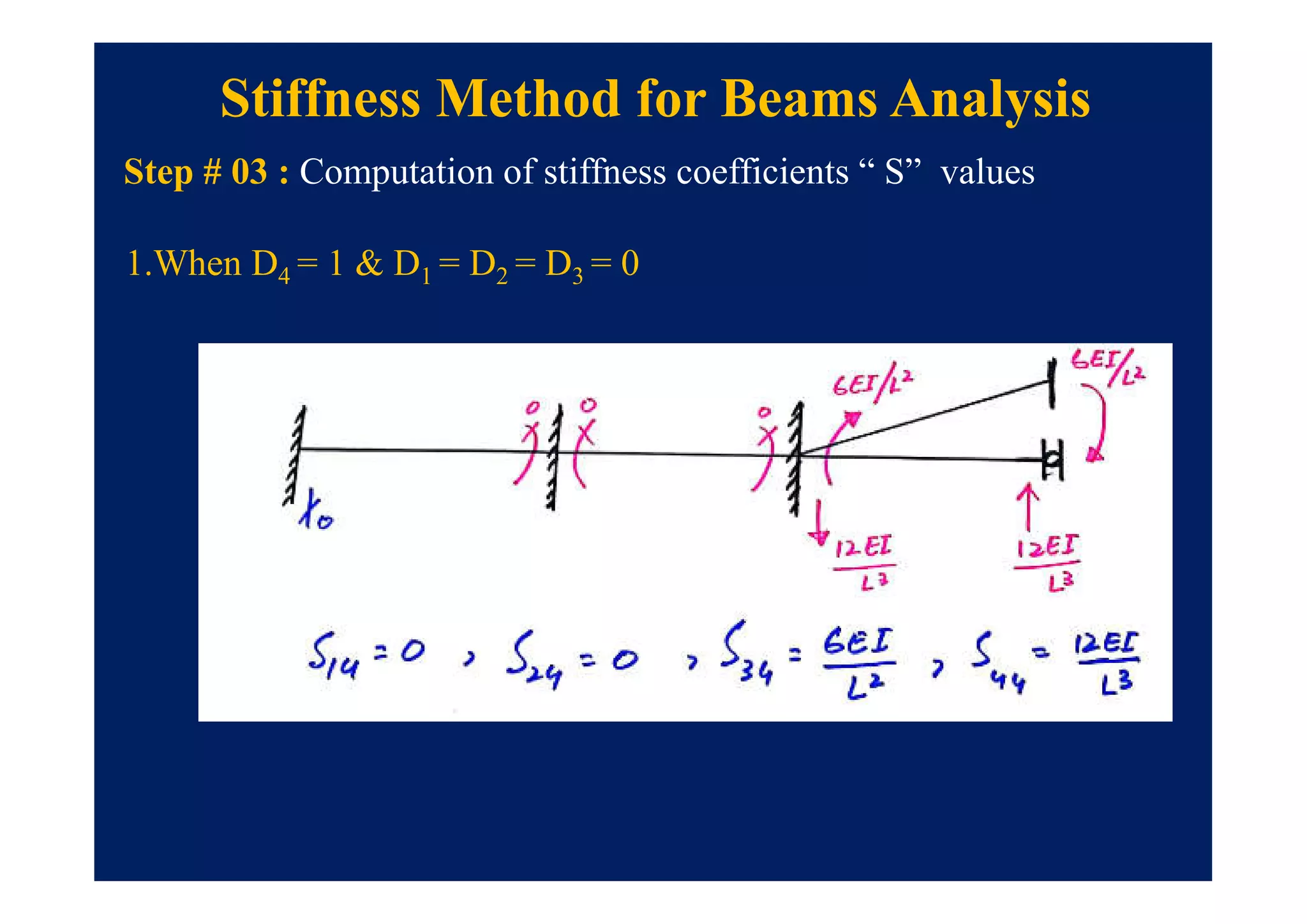Step # 03 : Computation of stiffness coefficients “ S” values
Stiffness Method for Beams Analysis
1.When D4 = 1 & D1 = D2 = D3 = 0
 