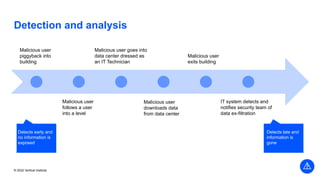 © 2022 Vertical Institute
Detection and analysis
Malicious user
piggyback into
building
Malicious user
follows a user
into a level
Malicious user goes into
data center dressed as
an IT Technician
Malicious user
downloads data
from data center
Malicious user
exits building
IT system detects and
notifies security team of
data ex-filtration
Detects early and
no information is
exposed
Detects late and
information is
gone
 