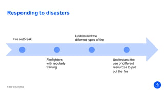 © 2022 Vertical Institute
Responding to disasters
Fire outbreak
Firefighters
with regularly
training
Understand the
different types of fire
Understand the
use of different
resources to put
out the fire
 