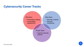 © 2022 Vertical Institute
Cybersecurity Career Tracks
Red team
• Penetration testing
• Vulnerability
assessment
Purple Team
• Improve security
posture
Blue team
• Security controls
• Security
monitoring
 