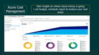 © 2019 Veeam Software. Confidential information. All rights reserved. All trademarks are the property of their respective owners.
Azure Cost
Management
Gain insight on where cloud money is going
( set budget, schedule report & analyze your cost
area)
 