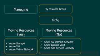 © 2019 Veeam Software. Confidential information. All rights reserved. All trademarks are the property of their respective owners.
Managing
Moving Resources
(yes)
By resource Group
By Tag
Moving Resources
(No)
• Azure Storage
• Azure VM
• Azure Virtual Network
• Azure AD Domain Services
• Azure Backup vault
• Azure App Service Gateway
 