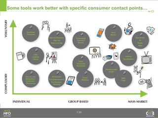 Some tools work better with specific consumer contact points…
7.39
Pre-Recorded
Jingle
 
