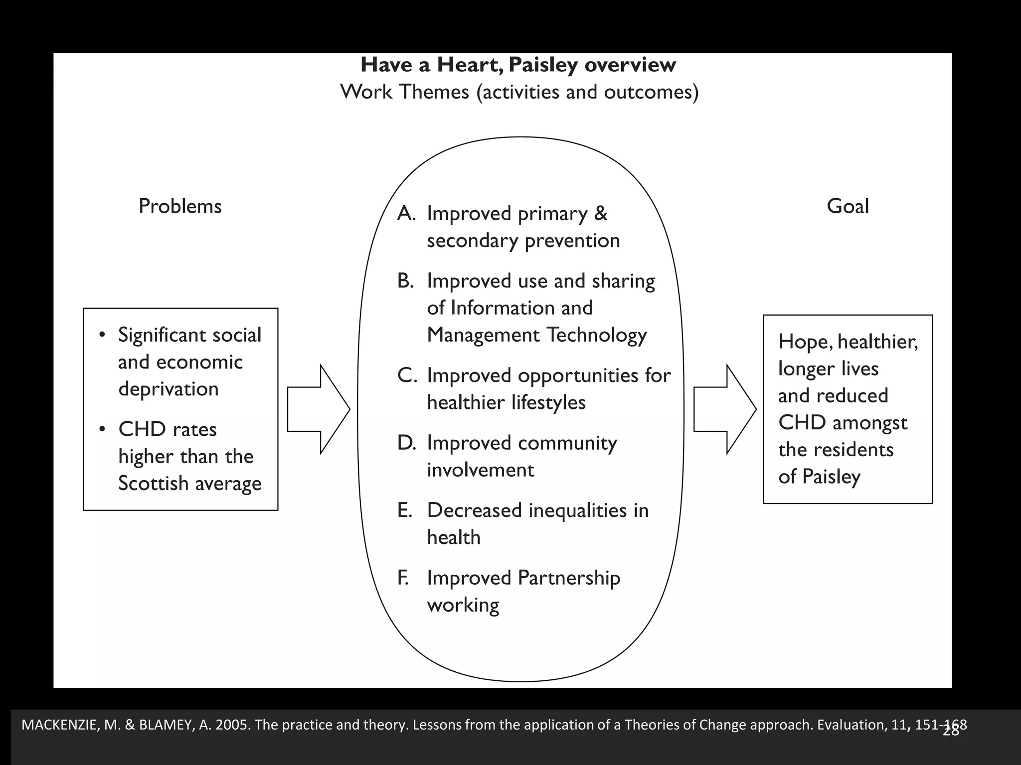 MACKENZIE, M. & BLAMEY, A. 2005. The practice and theory. Lessons from the application of a Theories of Change approach. Evaluation, 11, 151-16828
 