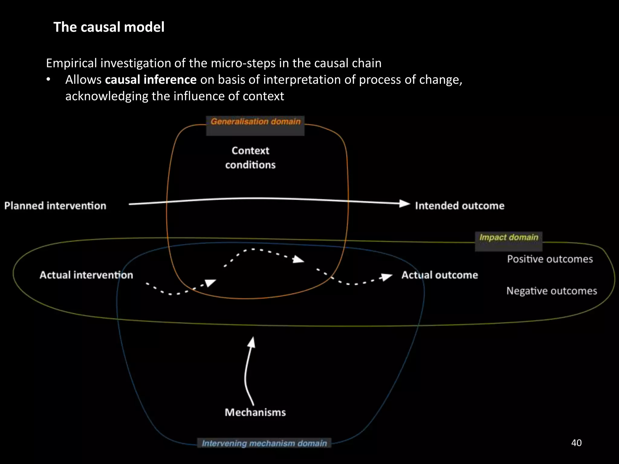 The causal model
Empirical investigation of the micro-steps in the causal chain
• Allows causal inference on basis of interpretation of process of change,
acknowledging the influence of context
40
 