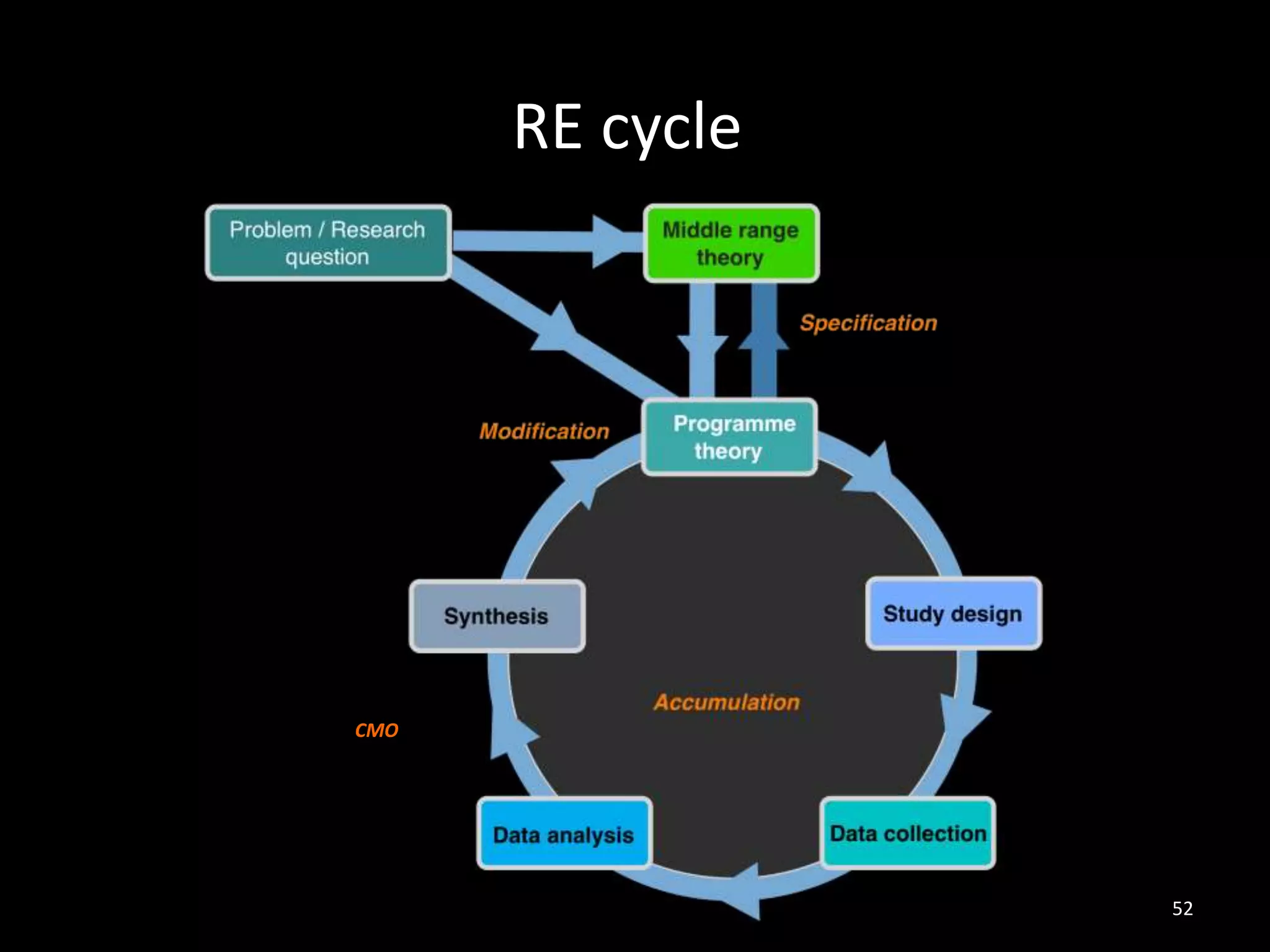 RE cycle
52
CMO
 