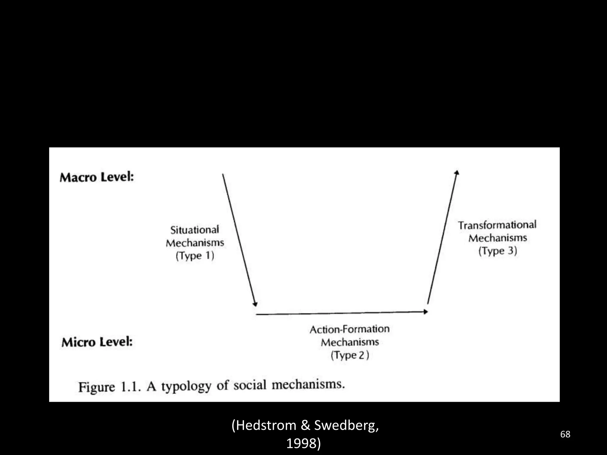 (Hedstrom & Swedberg,
1998)
68
 