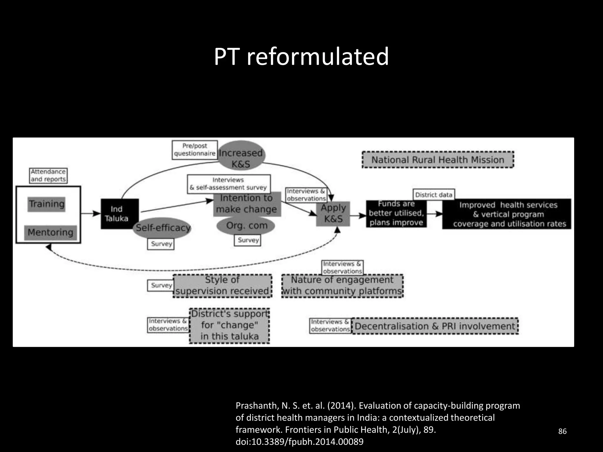 PT reformulated
86
Prashanth, N. S. et. al. (2014). Evaluation of capacity-building program
of district health managers in India: a contextualized theoretical
framework. Frontiers in Public Health, 2(July), 89.
doi:10.3389/fpubh.2014.00089
 