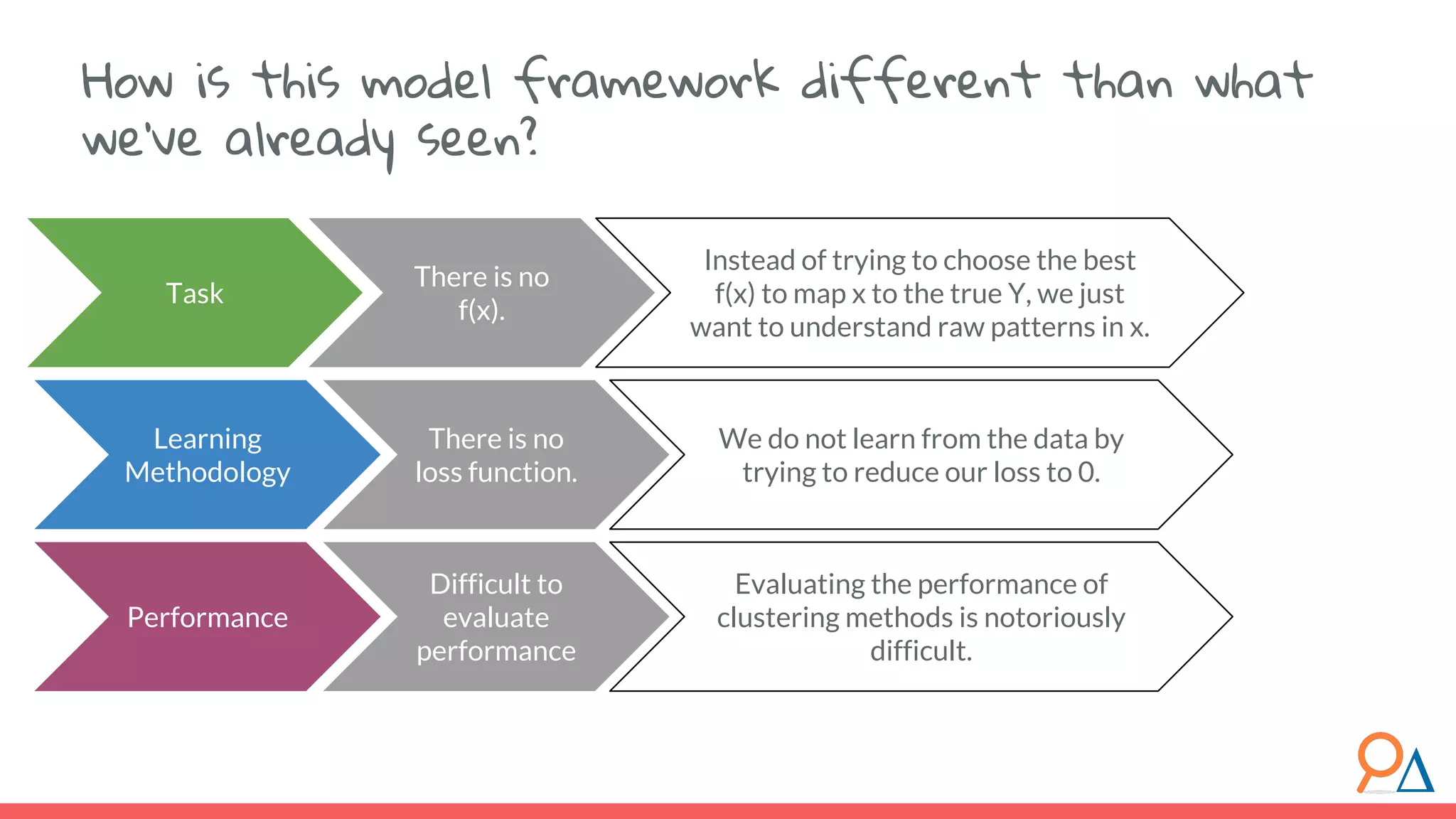 Task There is no f(x). Instead of trying to choose the best f(x) to map x to the true Y, we just want to understand raw patterns in x. Learning Methodology There is no loss function. Performance We do not learn from the data by trying to reduce our loss to 0. Difficult to evaluate performance Evaluating the performance of clustering methods is notoriously difficult. How is this model framework different than what we’ve already seen? 