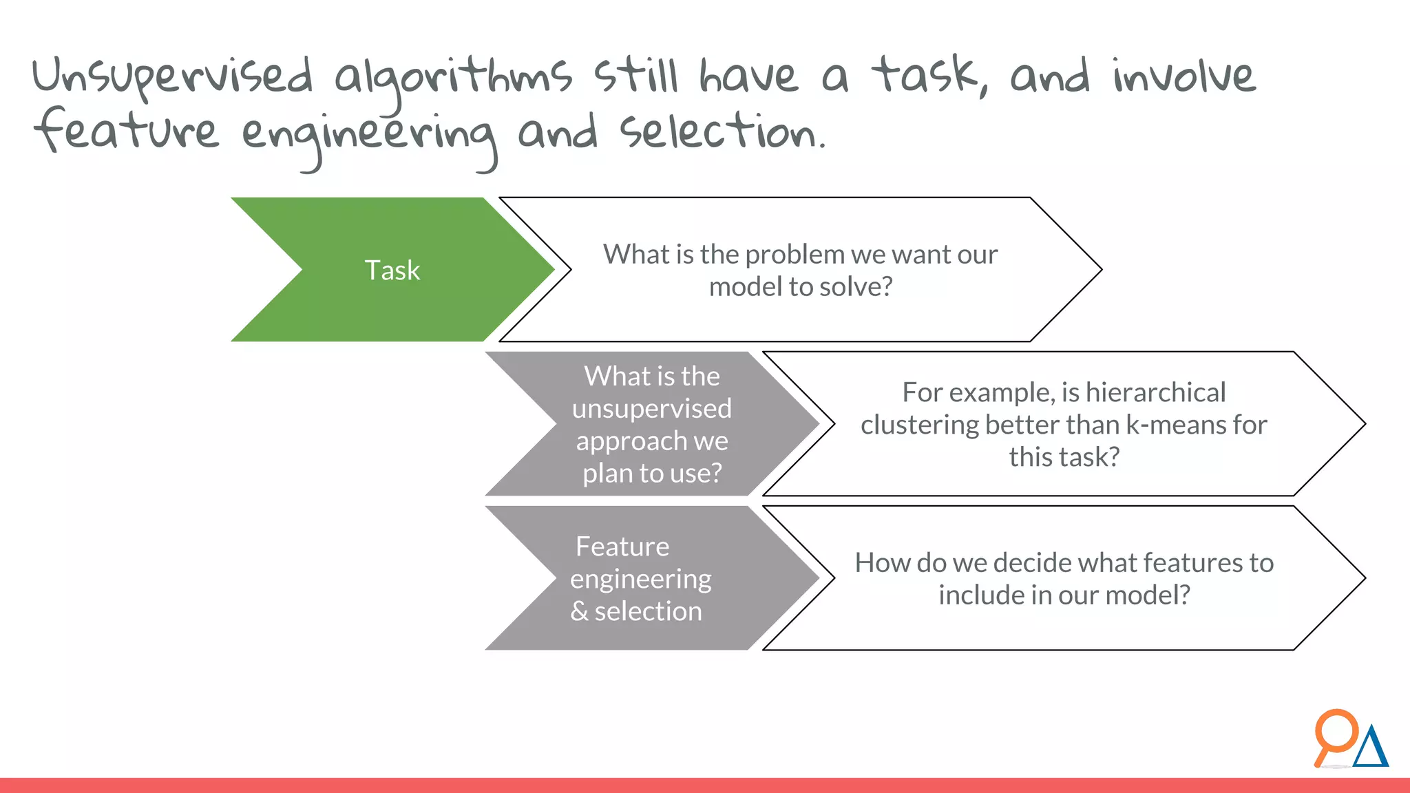 Task What is the problem we want our model to solve? What is the unsupervised approach we plan to use? For example, is hierarchical clustering better than k-means for this task? Feature engineering & selection How do we decide what features to include in our model? Unsupervised algorithms still have a task, and involve feature engineering and selection. 