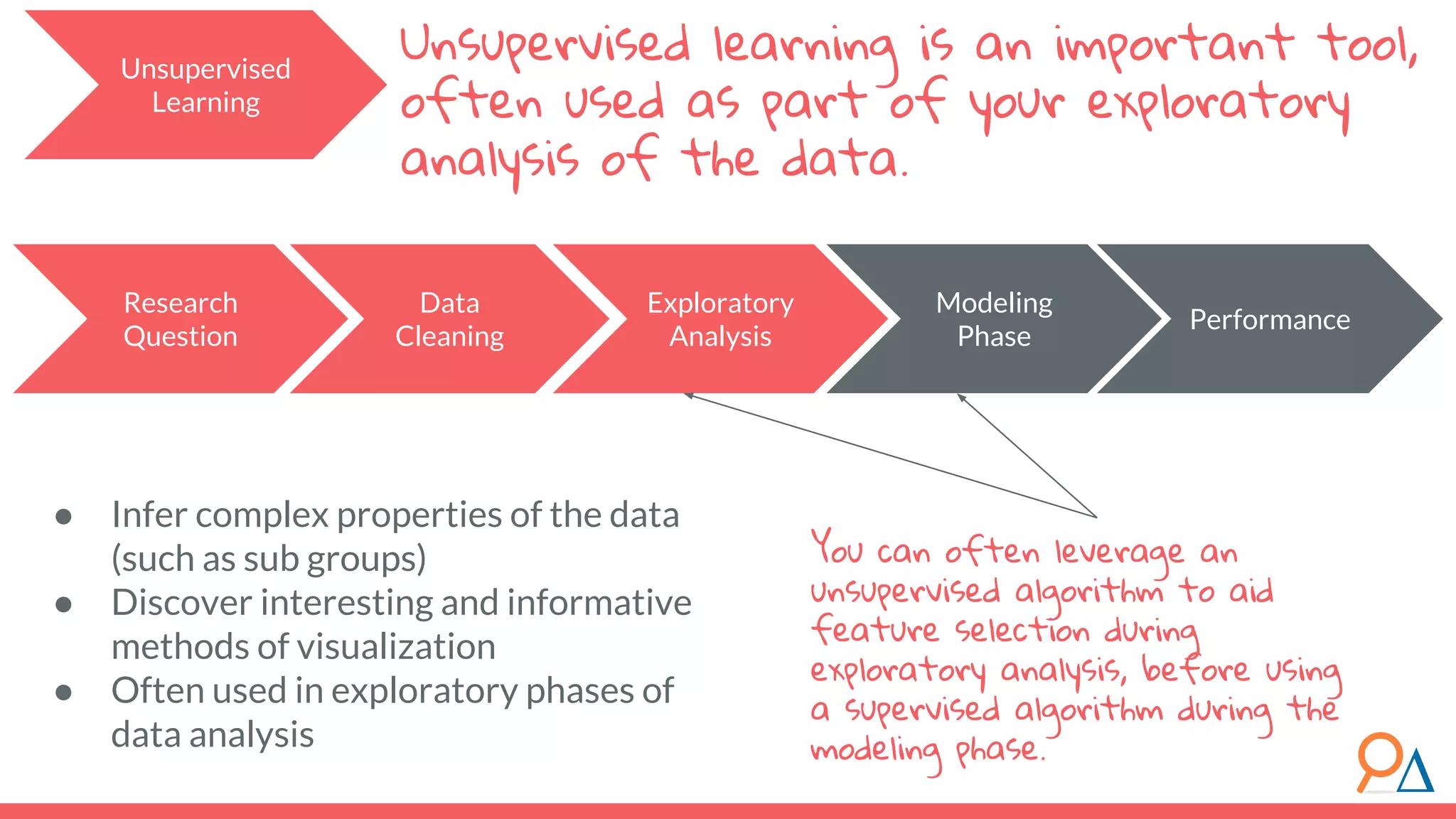 Unsupervised learning is an important tool, often used as part of your exploratory analysis of the data. ● Infer complex properties of the data (such as sub groups) ● Discover interesting and informative methods of visualization ● Often used in exploratory phases of data analysis Unsupervised Learning Research Question Exploratory Analysis Modeling Phase Performance Data Cleaning You can often leverage an unsupervised algorithm to aid feature selection during exploratory analysis, before using a supervised algorithm during the modeling phase. 