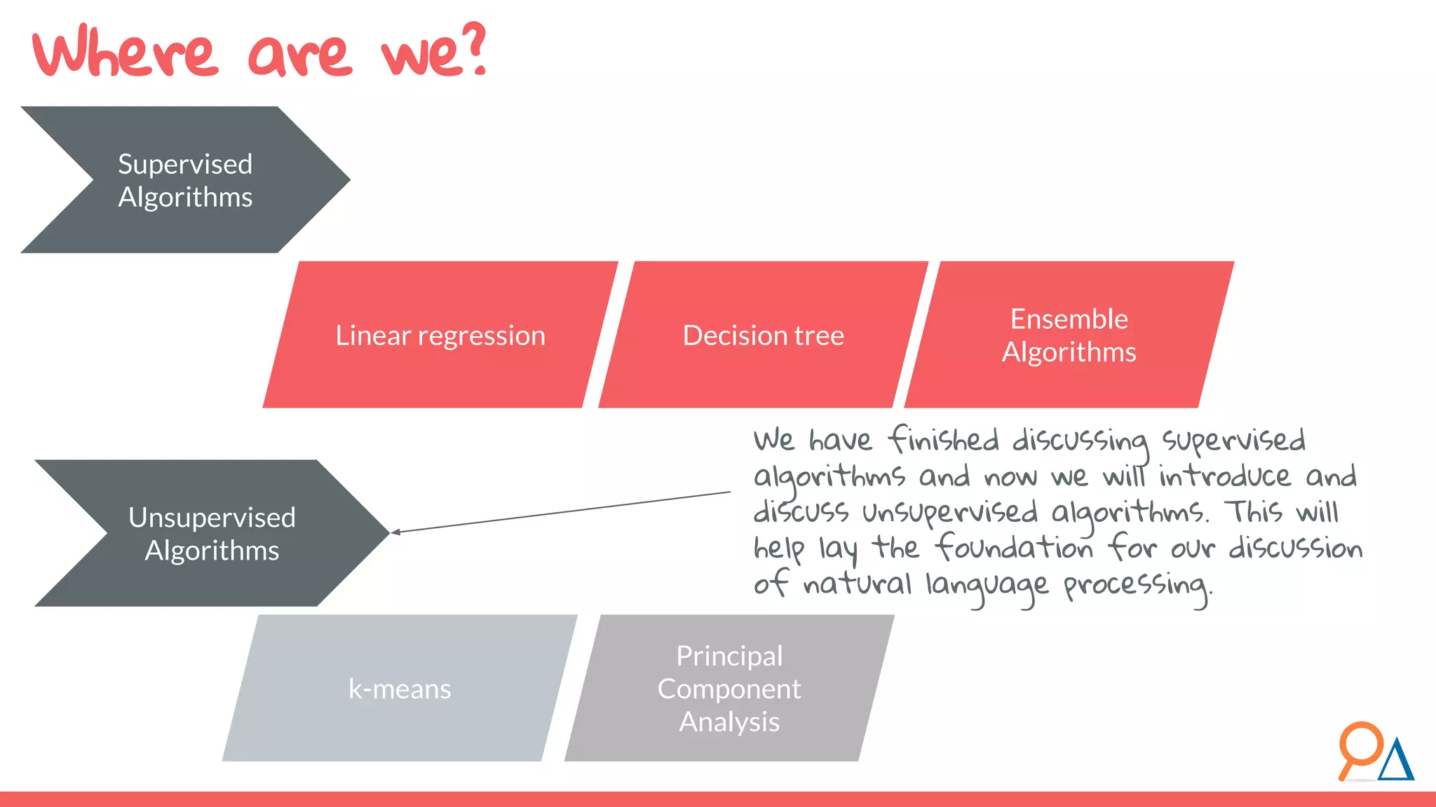 Where are we? Supervised Algorithms Linear regression Decision tree Ensemble Algorithms Unsupervised Algorithms k-means Principal Component Analysis We have finished discussing supervised algorithms and now we will introduce and discuss unsupervised algorithms. This will help lay the foundation for our discussion of natural language processing. 
