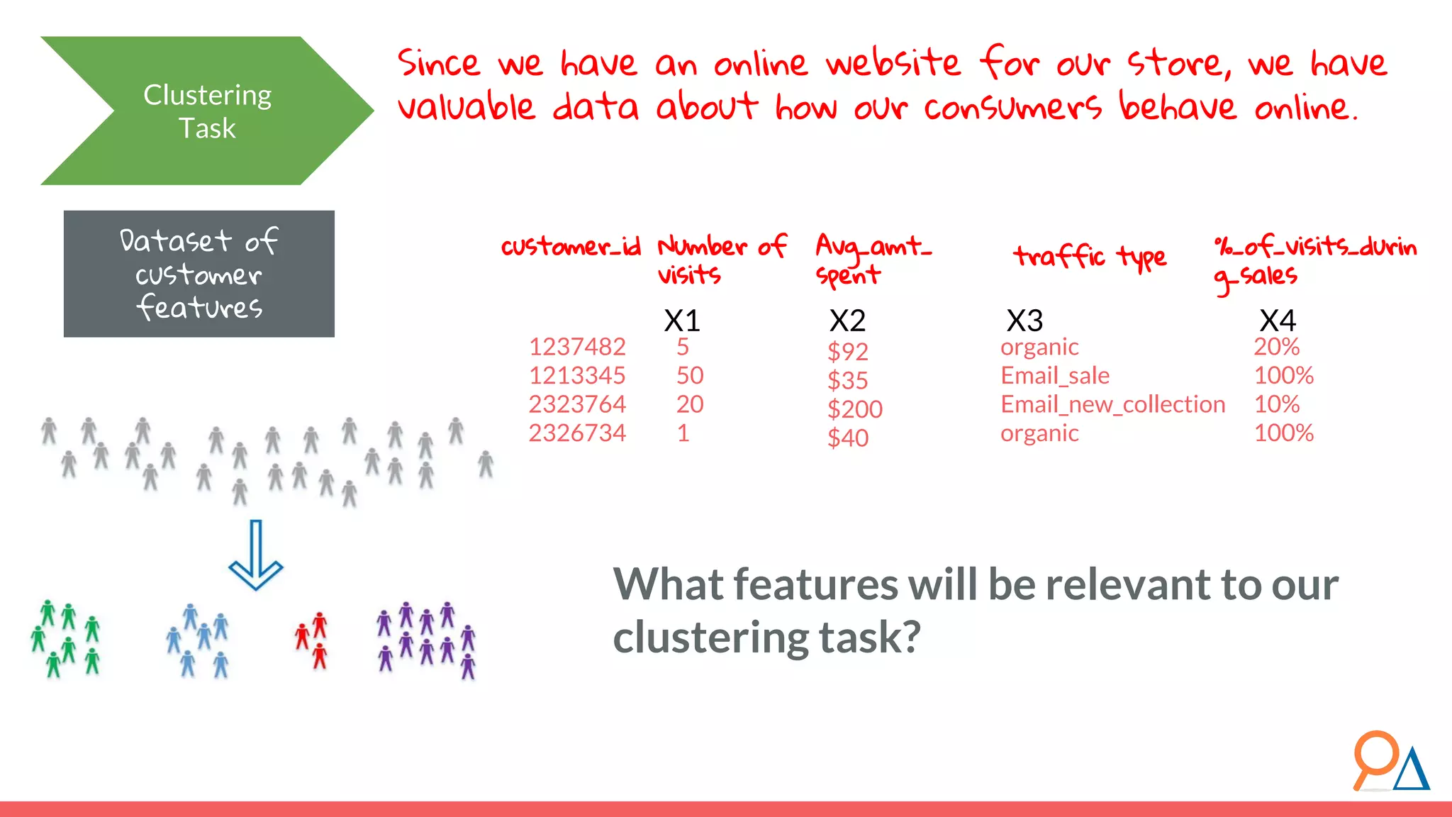 Dataset of customer features Clustering Task Since we have an online website for our store, we have valuable data about how our consumers behave online. organic Email_sale Email_new_collection organic $92 $35 $200 $40 traffic typeAvg_amt_ spent Number of visits 5 50 20 1 %_of_visits_durin g_sales 20% 100% 10% 100% X1 X2 X3 X4 customer_id 1237482 1213345 2323764 2326734 What features will be relevant to our clustering task? 