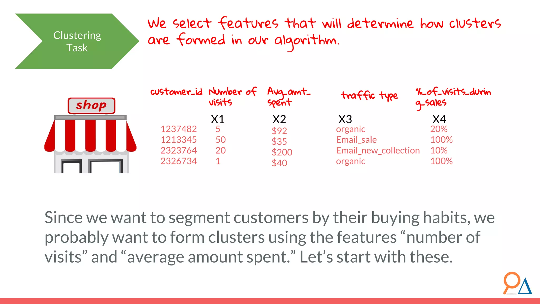 Clustering Task We select features that will determine how clusters are formed in our algorithm. organic Email_sale Email_new_collection organic $92 $35 $200 $40 traffic typeAvg_amt_ spent Number of visits 5 50 20 1 %_of_visits_durin g_sales 20% 100% 10% 100% X1 X2 X3 X4 customer_id 1237482 1213345 2323764 2326734 Since we want to segment customers by their buying habits, we probably want to form clusters using the features “number of visits” and “average amount spent.” Let’s start with these. 
