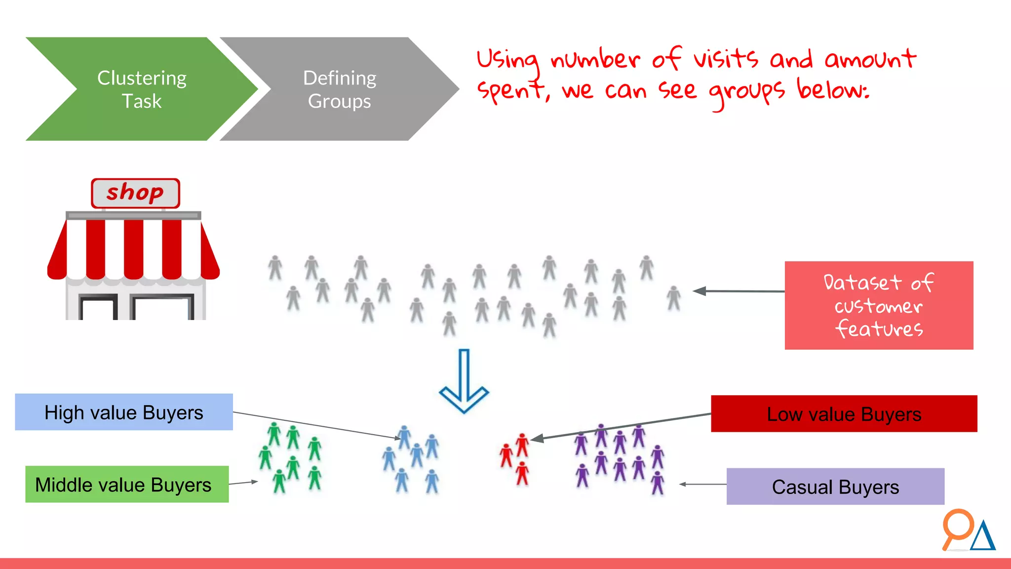 Middle value Buyers Casual Buyers Dataset of customer features Low value BuyersHigh value Buyers Clustering Task Defining Groups Using number of visits and amount spent, we can see groups below: 