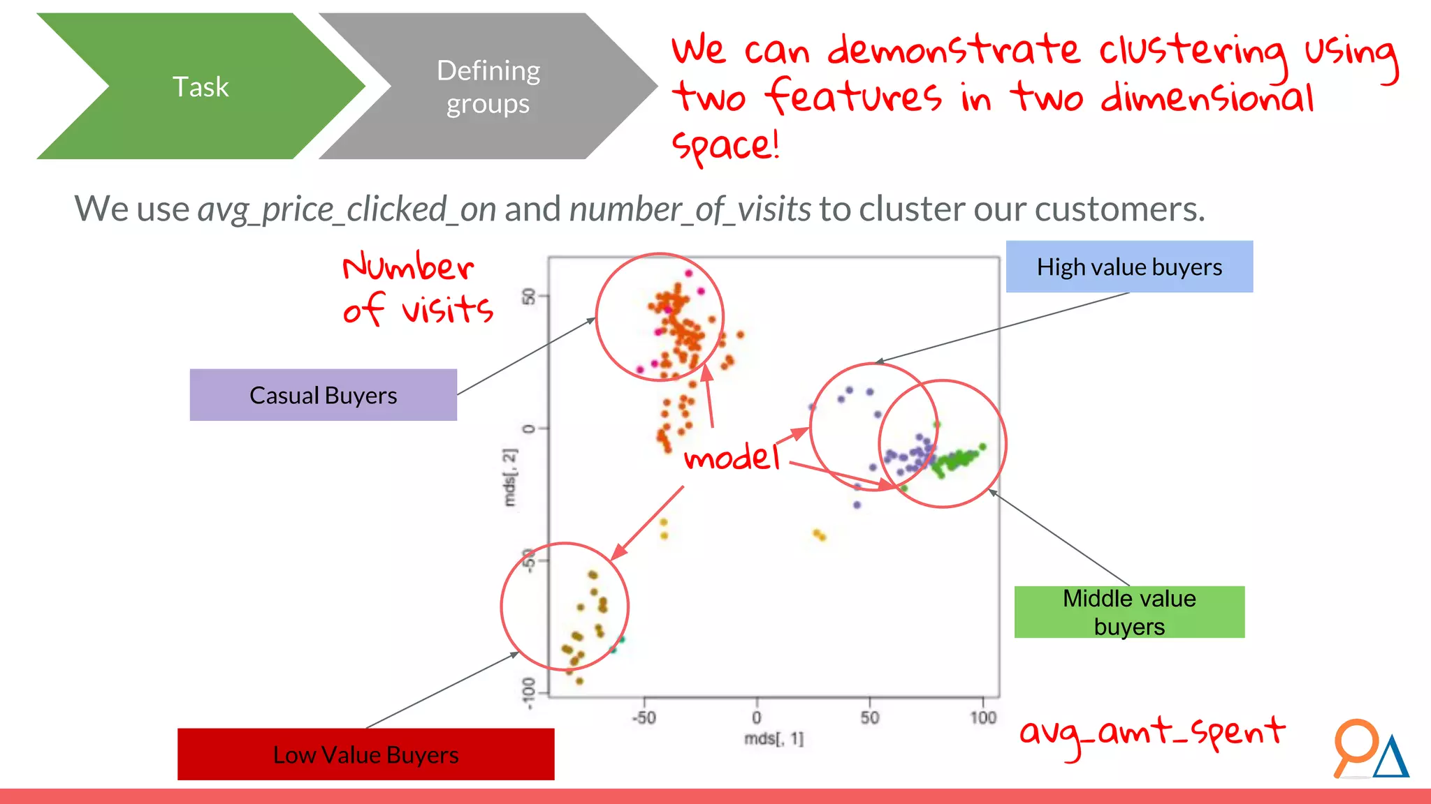 We use avg_price_clicked_on and number_of_visits to cluster our customers. Defining groups We can demonstrate clustering using two features in two dimensional space! Task model Number of visits avg_amt_spent Middle value buyers High value buyers Low Value Buyers Casual Buyers 