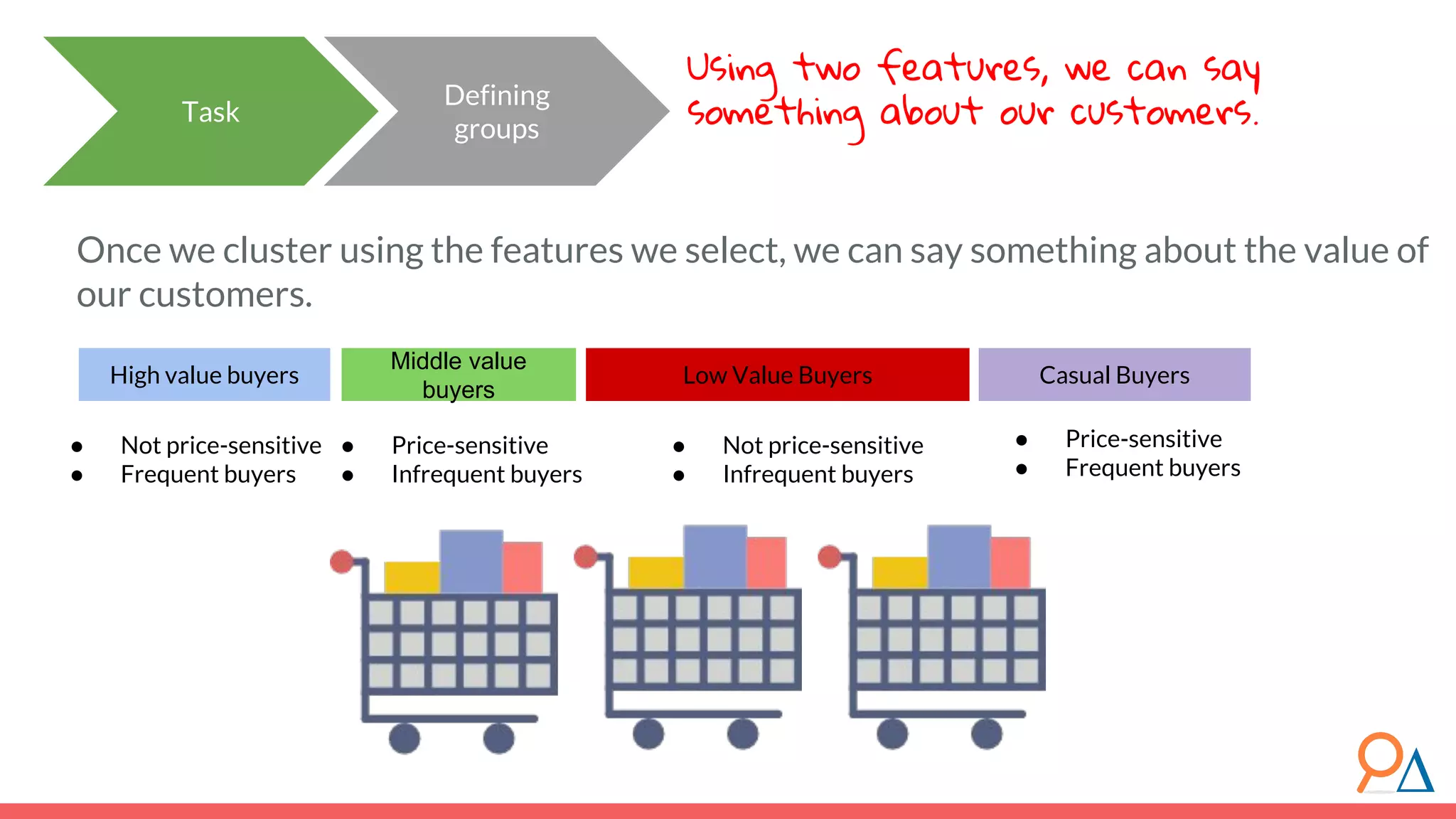 Once we cluster using the features we select, we can say something about the value of our customers. Middle value buyers Casual BuyersLow Value BuyersHigh value buyers Defining groups Using two features, we can say something about our customers. ● Not price-sensitive ● Frequent buyers ● Price-sensitive ● Infrequent buyers ● Not price-sensitive ● Infrequent buyers ● Price-sensitive ● Frequent buyers Task 