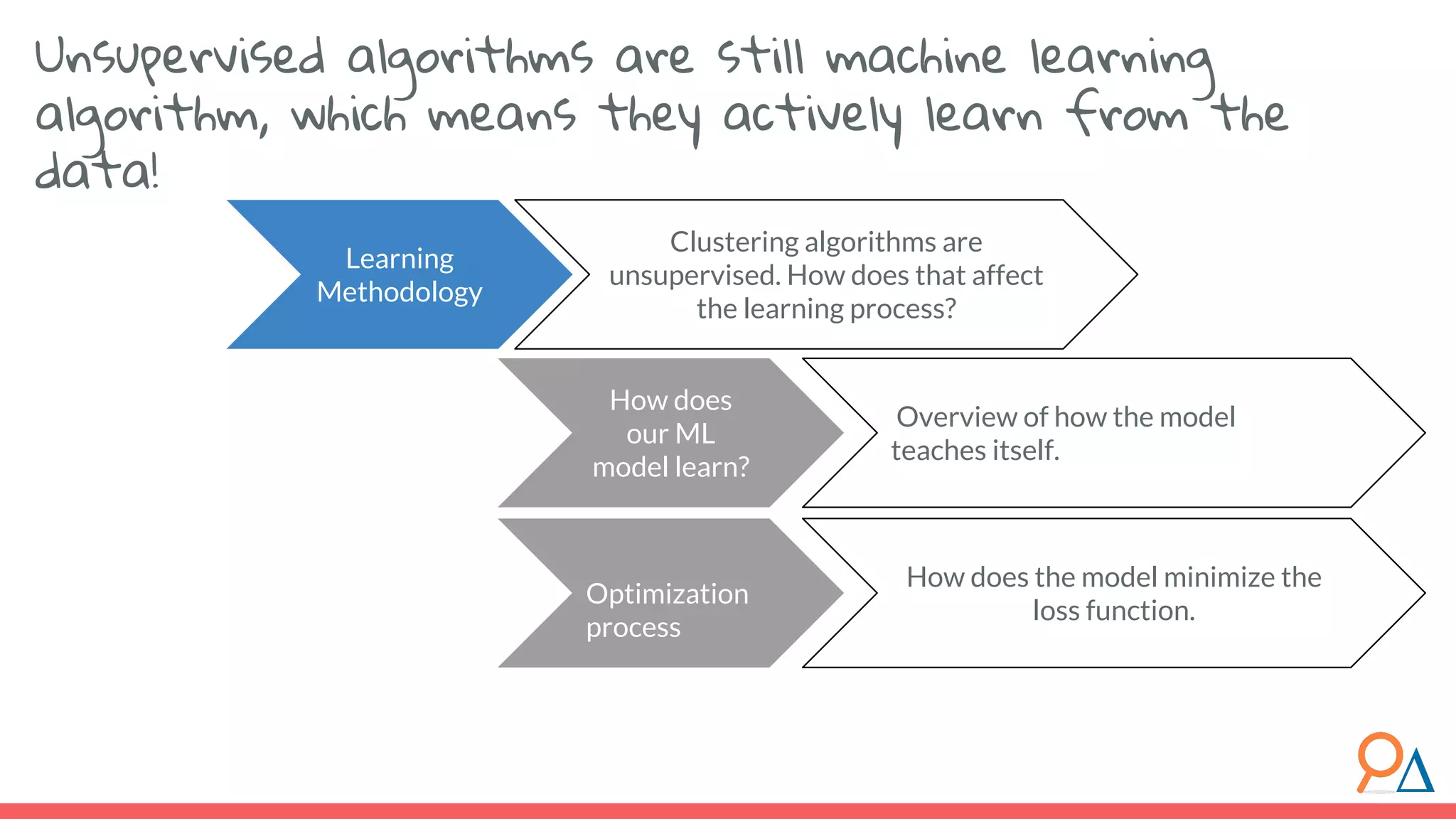 Learning Methodology Clustering algorithms are unsupervised. How does that affect the learning process? Optimization process How does the model minimize the loss function. How does our ML model learn? Overview of how the model teaches itself. Unsupervised algorithms are still machine learning algorithm, which means they actively learn from the data! 