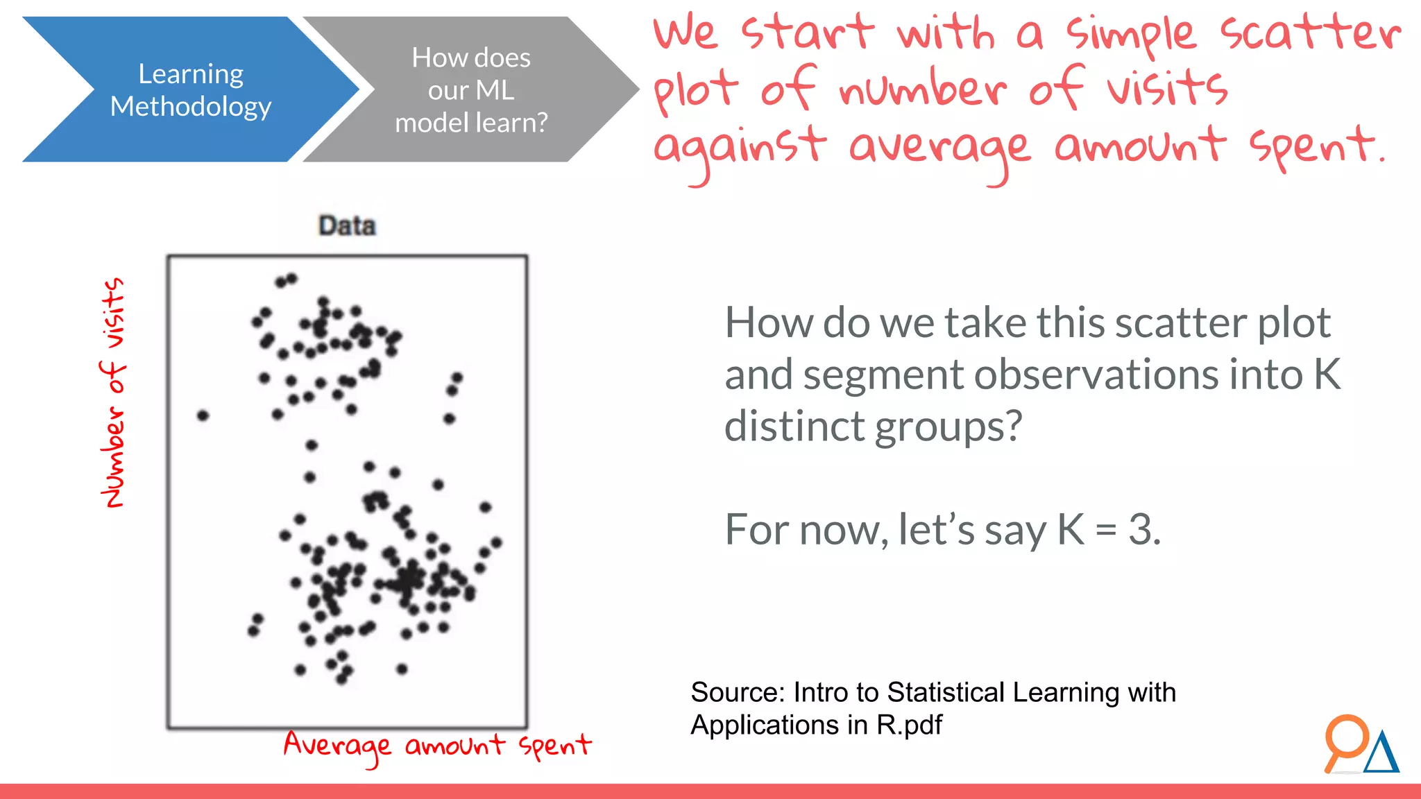 Numberofvisits Learning Methodology How does our ML model learn? We start with a simple scatter plot of number of visits against average amount spent. How do we take this scatter plot and segment observations into K distinct groups? For now, let’s say K = 3. Source: Intro to Statistical Learning with Applications in R.pdf Average amount spent 