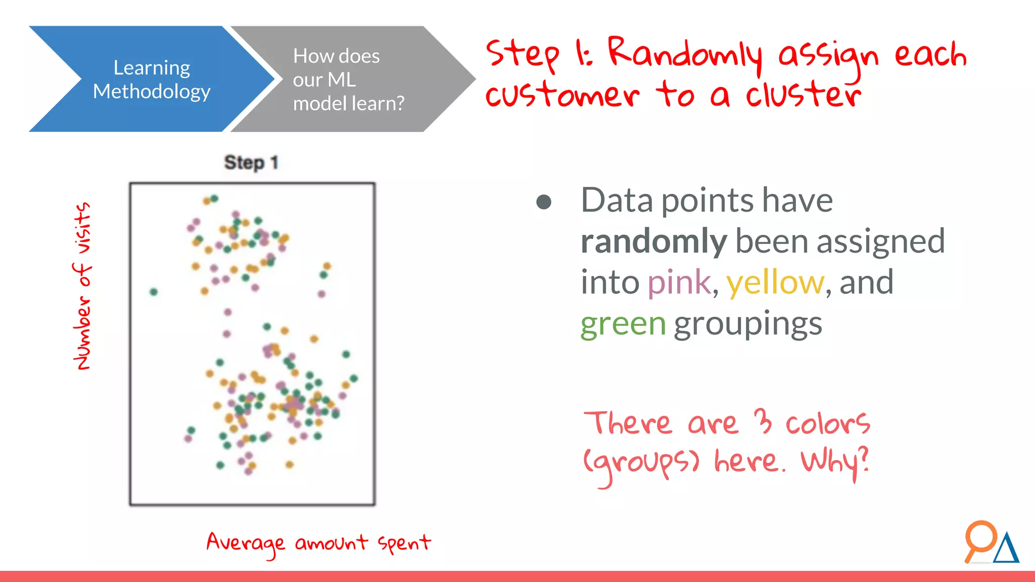 Learning Methodology How does our ML model learn? Step 1: Randomly assign each customer to a cluster ● Data points have randomly been assigned into pink, yellow, and green groupings There are 3 colors (groups) here. Why? Numberofvisits Average amount spent 