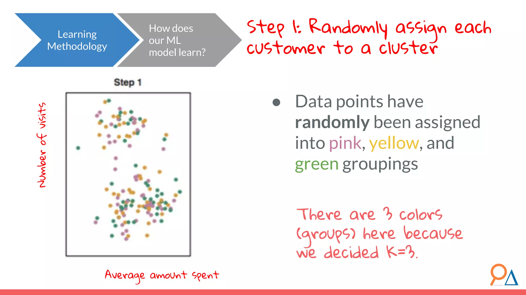 Learning Methodology How does our ML model learn? Step 1: Randomly assign each customer to a cluster ● Data points have randomly been assigned into pink, yellow, and green groupings There are 3 colors (groups) here because we decided K=3. Numberofvisits Average amount spent 