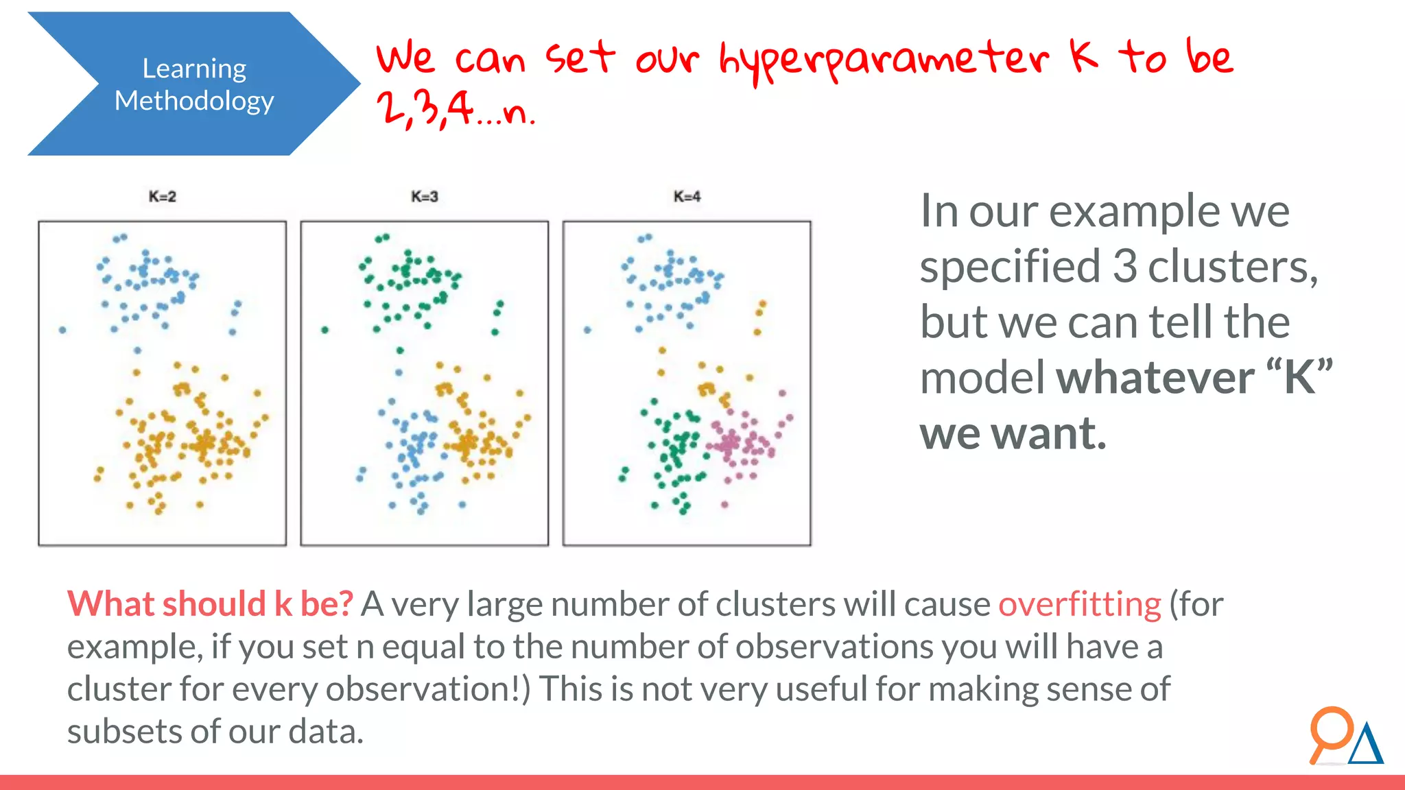 In our example we specified 3 clusters, but we can tell the model whatever “K” we want. Learning Methodology What should k be? A very large number of clusters will cause overfitting (for example, if you set n equal to the number of observations you will have a cluster for every observation!) This is not very useful for making sense of subsets of our data. We can set our hyperparameter K to be 2,3,4...n. 