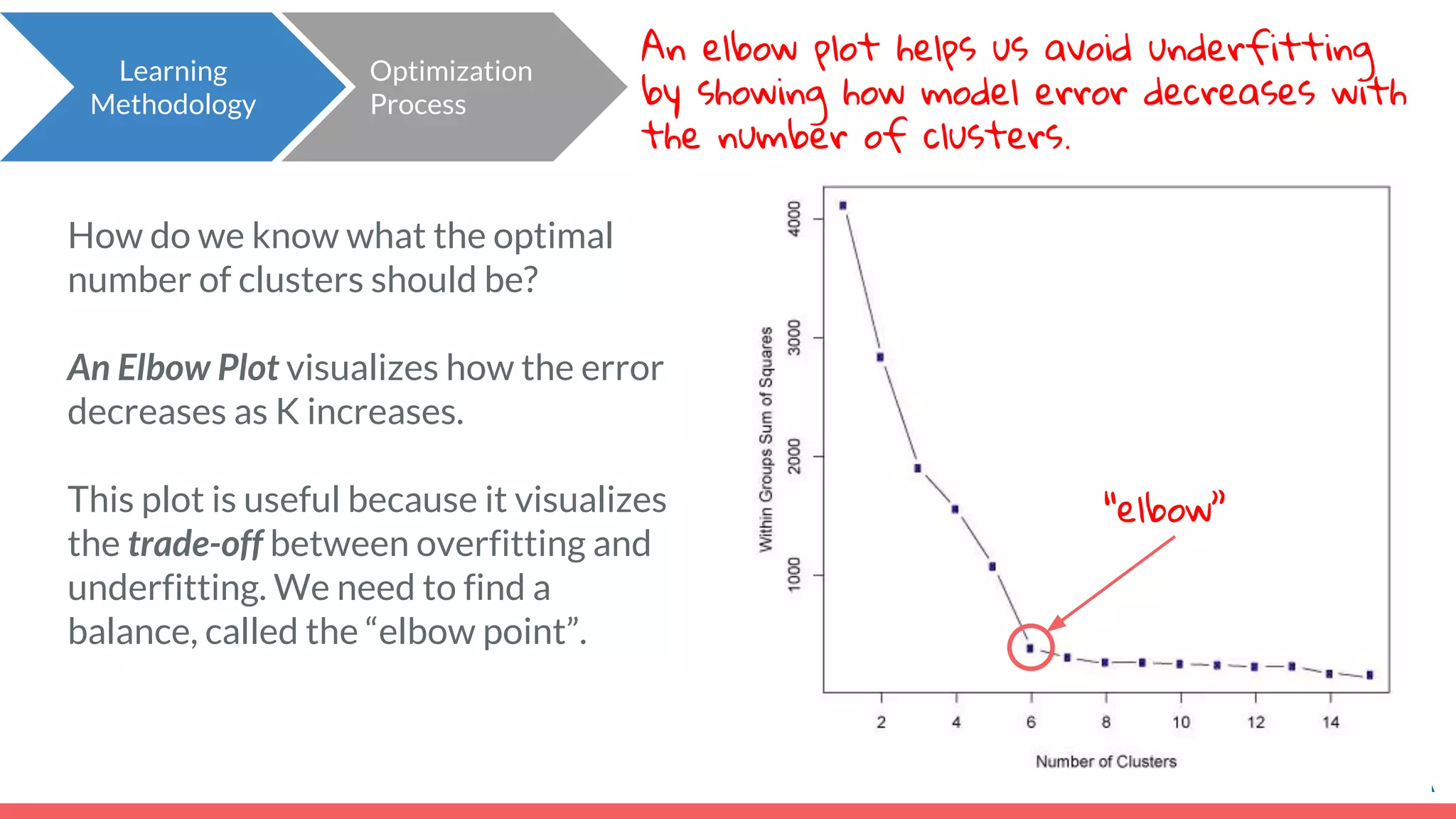 An elbow plot helps us avoid underfitting by showing how model error decreases with the number of clusters. How do we know what the optimal number of clusters should be? An Elbow Plot visualizes how the error decreases as K increases. This plot is useful because it visualizes the trade-off between overfitting and underfitting. We need to find a balance, called the “elbow point”. Learning Methodology Optimization Process “elbow” 