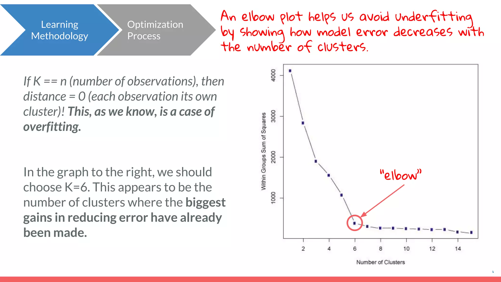An elbow plot helps us avoid underfitting by showing how model error decreases with the number of clusters. If K == n (number of observations), then distance = 0 (each observation its own cluster)! This, as we know, is a case of overfitting. In the graph to the right, we should choose K=6. This appears to be the number of clusters where the biggest gains in reducing error have already been made. Learning Methodology Optimization Process “elbow” 
