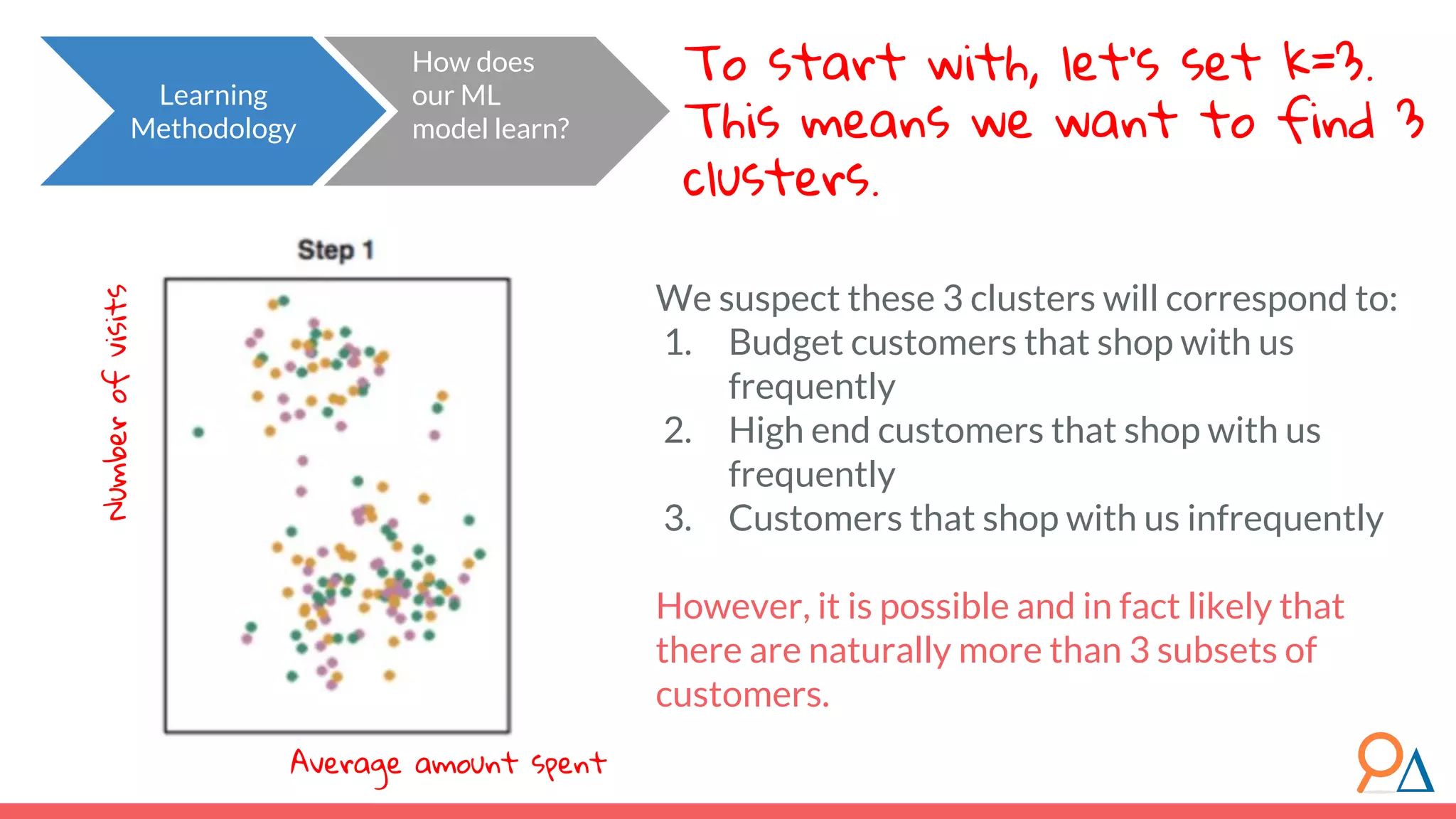 To start with, let’s set k=3. This means we want to find 3 clusters. Learning Methodology How does our ML model learn? We suspect these 3 clusters will correspond to: 1. Budget customers that shop with us frequently 2. High end customers that shop with us frequently 3. Customers that shop with us infrequently However, it is possible and in fact likely that there are naturally more than 3 subsets of customers. Numberofvisits Average amount spent 