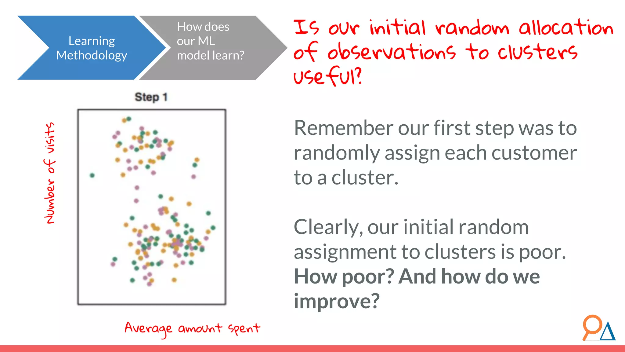 Learning Methodology How does our ML model learn? Is our initial random allocation of observations to clusters useful? Remember our first step was to randomly assign each customer to a cluster. Clearly, our initial random assignment to clusters is poor. How poor? And how do we improve? Numberofvisits Average amount spent 