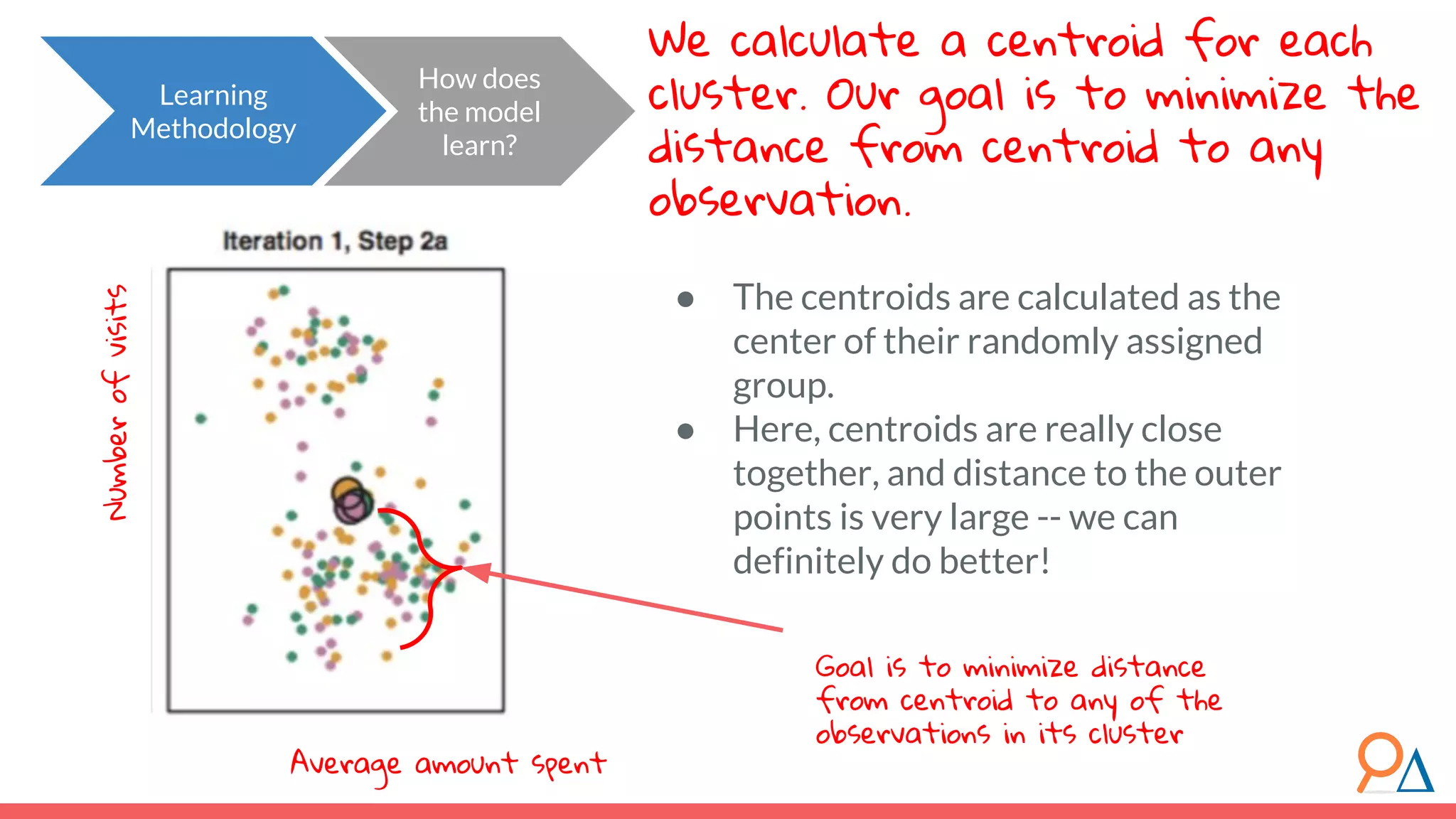 Learning Methodology We calculate a centroid for each cluster. Our goal is to minimize the distance from centroid to any observation. ● The centroids are calculated as the center of their randomly assigned group. ● Here, centroids are really close together, and distance to the outer points is very large -- we can definitely do better! Goal is to minimize distance from centroid to any of the observations in its cluster Numberofvisits Average amount spent How does the model learn? 