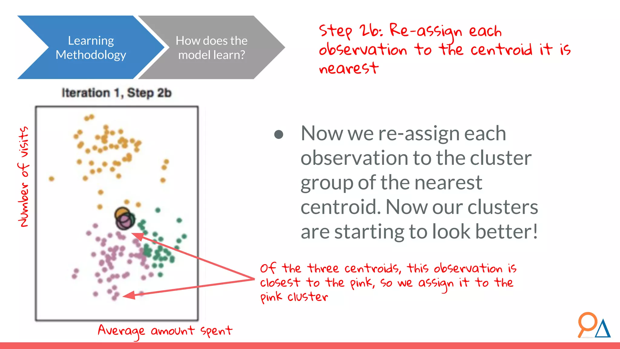 Learning Methodology Step 2b: Re-assign each observation to the centroid it is nearest ● Now we re-assign each observation to the cluster group of the nearest centroid. Now our clusters are starting to look better! Of the three centroids, this observation is closest to the pink, so we assign it to the pink cluster Numberofvisits Average amount spent How does the model learn? 