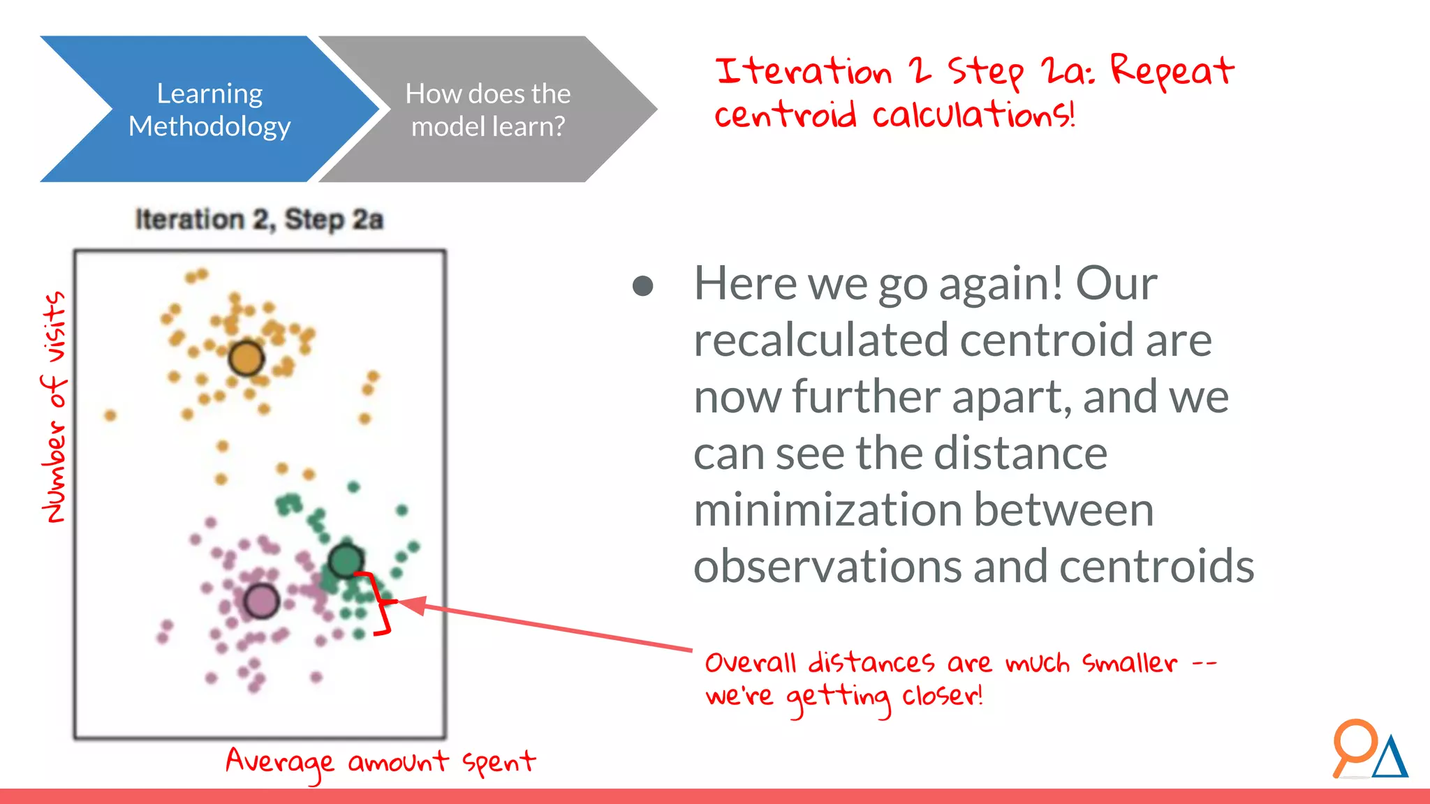 Learning Methodology Iteration 2 Step 2a: Repeat centroid calculations! ● Here we go again! Our recalculated centroid are now further apart, and we can see the distance minimization between observations and centroids Overall distances are much smaller -- we’re getting closer! Numberofvisits Average amount spent How does the model learn? 