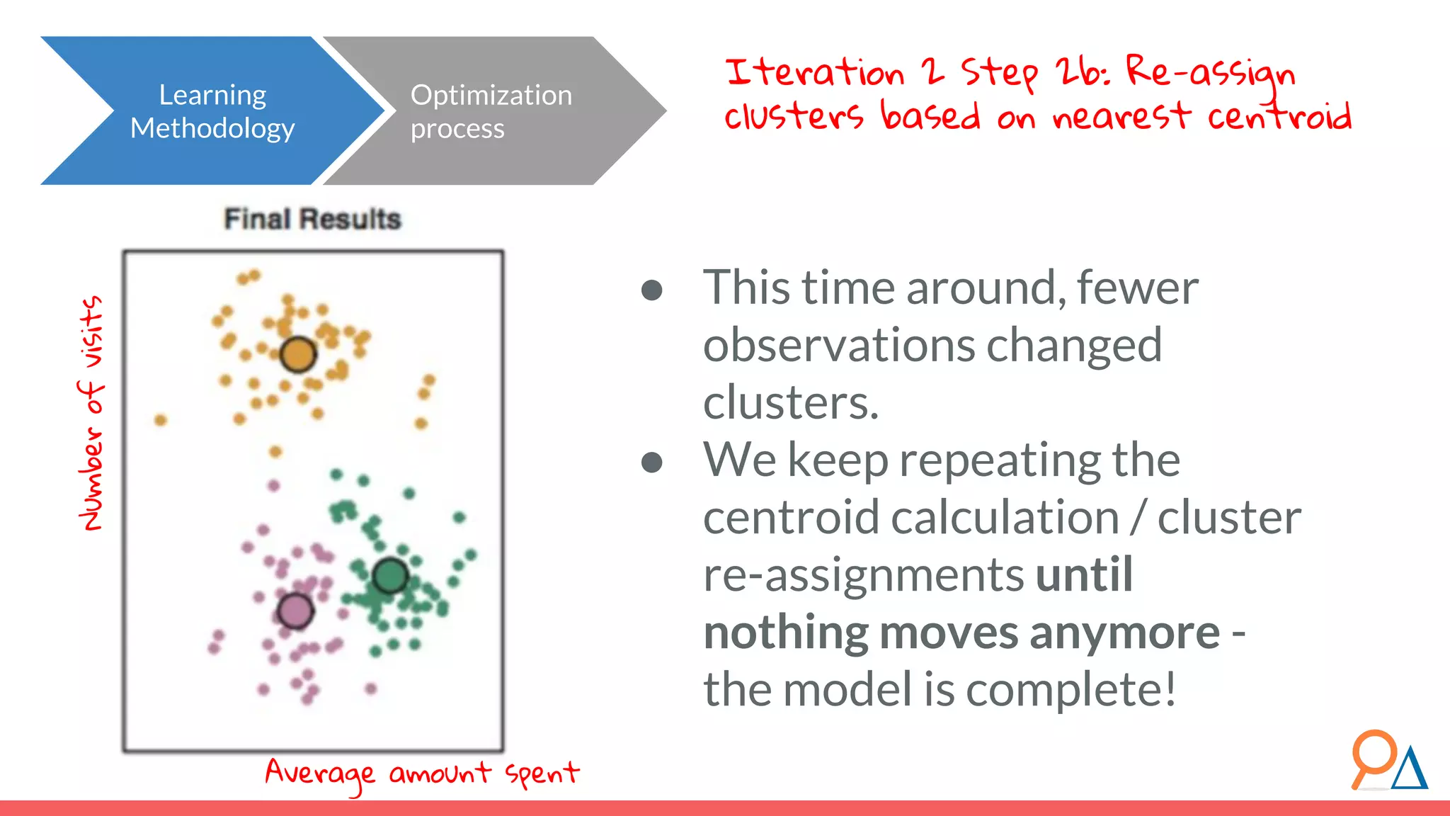 Learning Methodology Optimization process Iteration 2 Step 2b: Re-assign clusters based on nearest centroid ● This time around, fewer observations changed clusters. ● We keep repeating the centroid calculation / cluster re-assignments until nothing moves anymore - the model is complete! Numberofvisits Average amount spent 