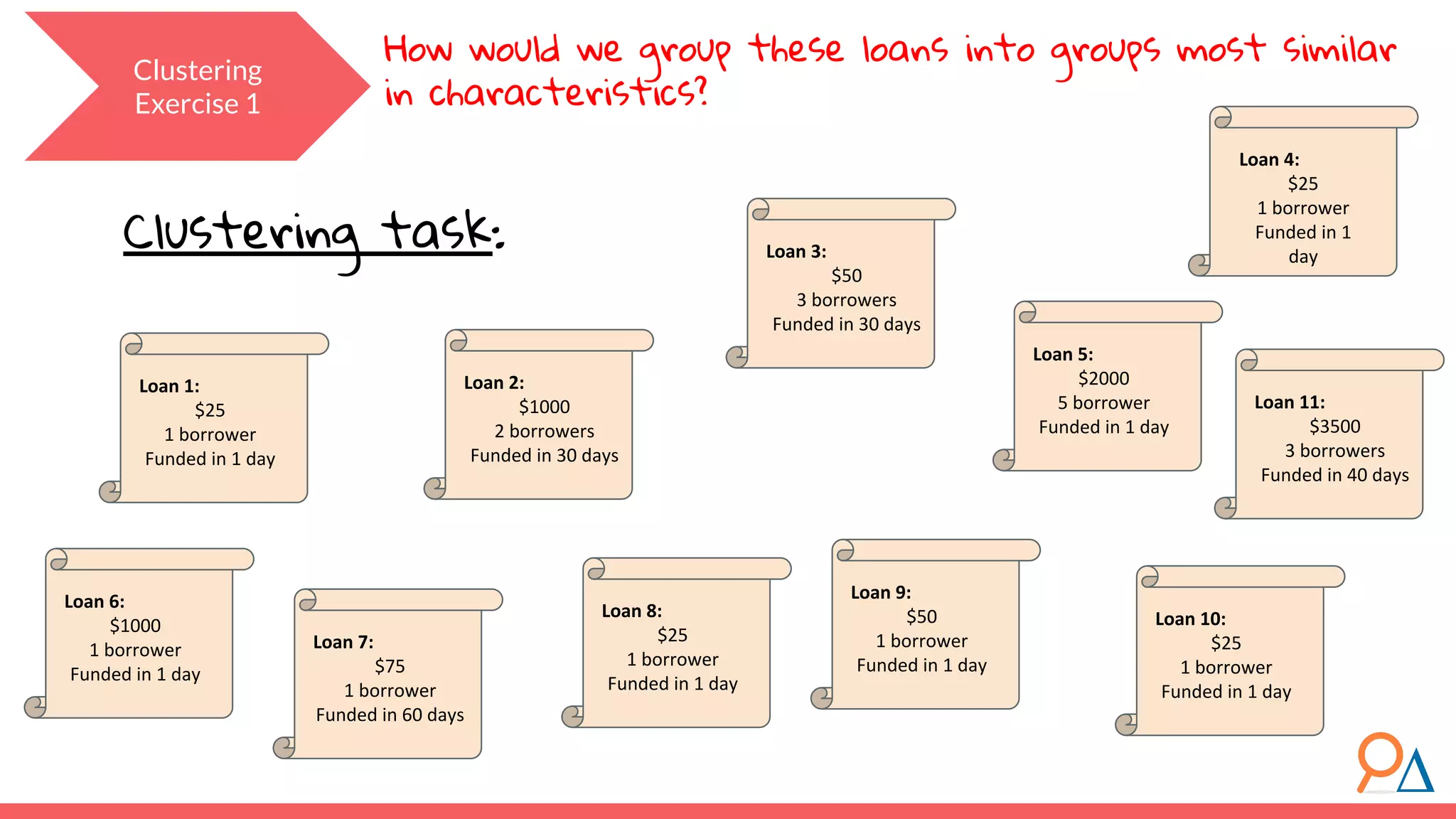 Clustering Exercise 1 Clustering task: Loan 1: $25 1 borrower Funded in 1 day Loan 2: $1000 2 borrowers Funded in 30 days Loan 9: $50 1 borrower Funded in 1 day Loan 10: $25 1 borrower Funded in 1 day Loan 5: $2000 5 borrower Funded in 1 day Loan 3: $50 3 borrowers Funded in 30 days Loan 6: $1000 1 borrower Funded in 1 day Loan 7: $75 1 borrower Funded in 60 days Loan 4: $25 1 borrower Funded in 1 day Loan 8: $25 1 borrower Funded in 1 day How would we group these loans into groups most similar in characteristics? Loan 11: $3500 3 borrowers Funded in 40 days 
