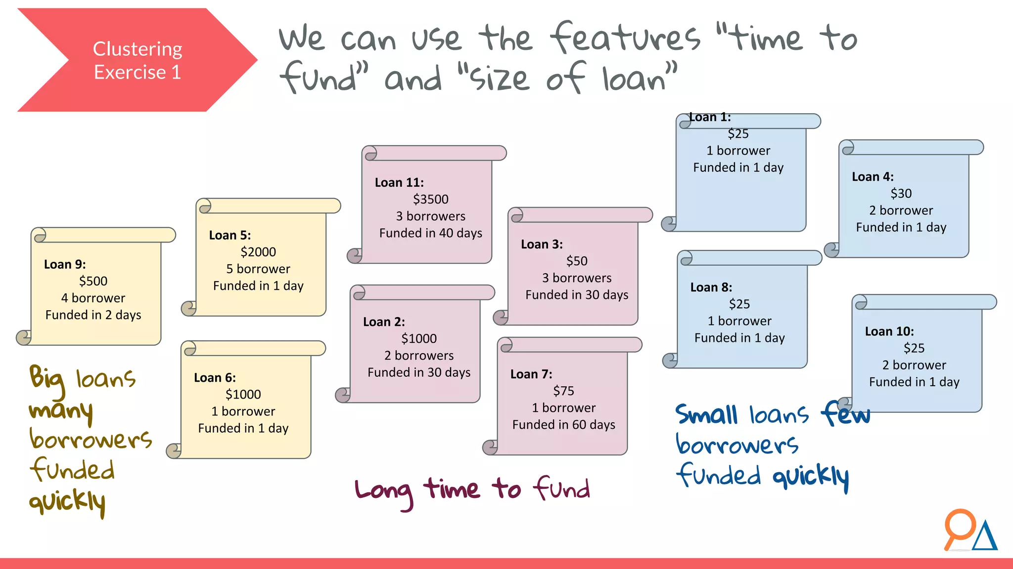 Clustering Exercise 1 We can use the features “time to fund” and “size of loan” Loan 1: $25 1 borrower Funded in 1 day Loan 2: $1000 2 borrowers Funded in 30 days Loan 9: $500 4 borrower Funded in 2 days Loan 10: $25 2 borrower Funded in 1 day Loan 5: $2000 5 borrower Funded in 1 day Loan 3: $50 3 borrowers Funded in 30 days Loan 6: $1000 1 borrower Funded in 1 day Loan 7: $75 1 borrower Funded in 60 days Loan 4: $30 2 borrower Funded in 1 day Loan 8: $25 1 borrower Funded in 1 day Big loans many borrowers funded quickly Long time to fund Small loans few borrowers funded quickly Loan 11: $3500 3 borrowers Funded in 40 days 