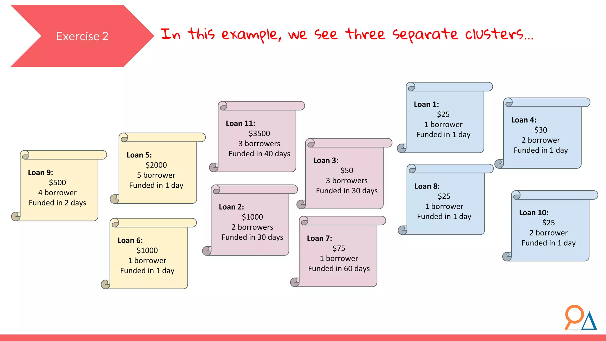 In this example, we see three separate clusters…Exercise 2 Loan 1: $25 1 borrower Funded in 1 day Loan 2: $1000 2 borrowers Funded in 30 days Loan 9: $500 4 borrower Funded in 2 days Loan 10: $25 2 borrower Funded in 1 day Loan 5: $2000 5 borrower Funded in 1 day Loan 3: $50 3 borrowers Funded in 30 days Loan 6: $1000 1 borrower Funded in 1 day Loan 7: $75 1 borrower Funded in 60 days Loan 4: $30 2 borrower Funded in 1 day Loan 8: $25 1 borrower Funded in 1 day Loan 11: $3500 3 borrowers Funded in 40 days 