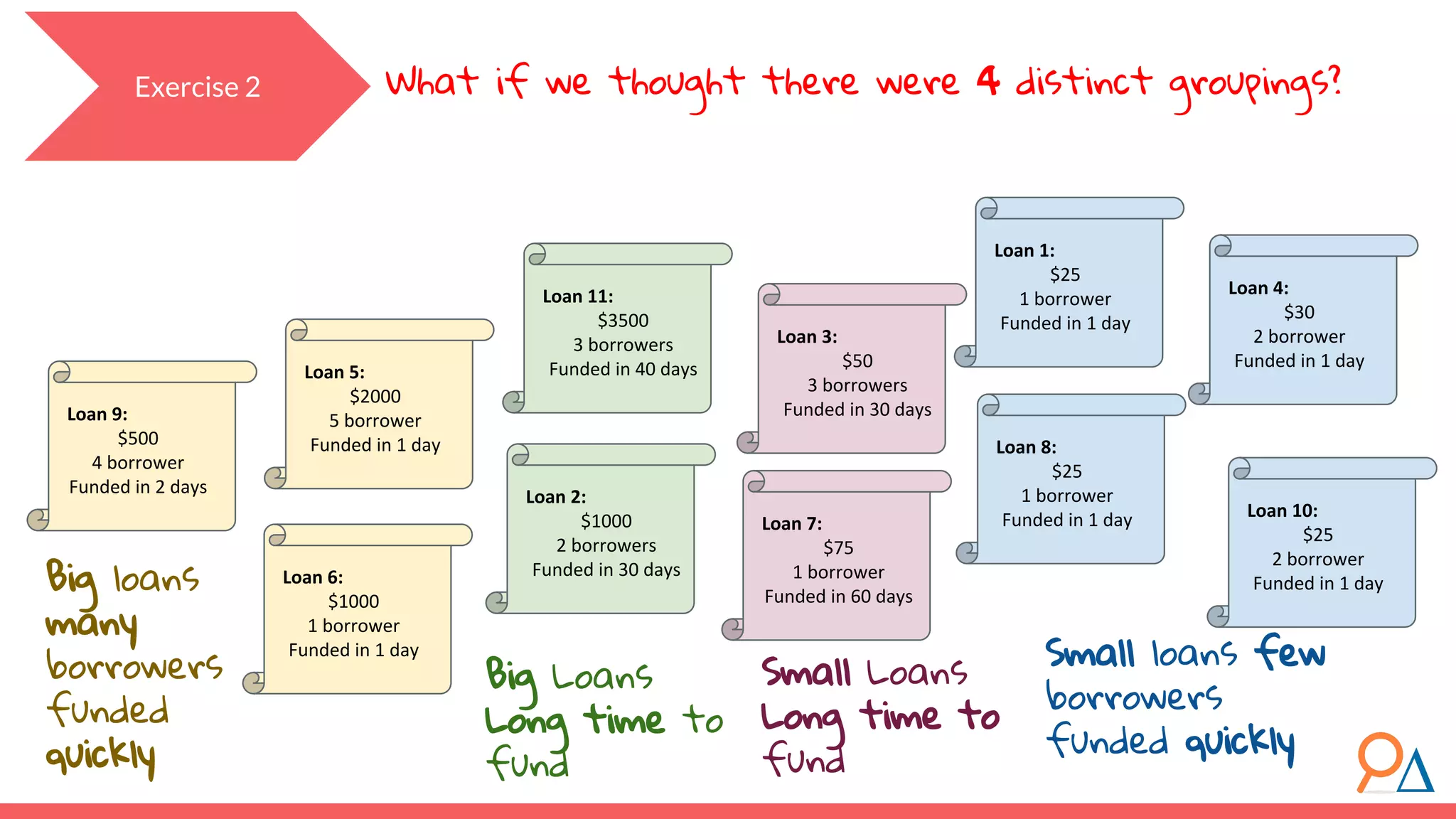 Exercise 2 Loan 1: $25 1 borrower Funded in 1 day Loan 2: $1000 2 borrowers Funded in 30 days Loan 9: $500 4 borrower Funded in 2 days Loan 10: $25 2 borrower Funded in 1 day Loan 5: $2000 5 borrower Funded in 1 day Loan 3: $50 3 borrowers Funded in 30 days Loan 6: $1000 1 borrower Funded in 1 day Loan 7: $75 1 borrower Funded in 60 days Loan 4: $30 2 borrower Funded in 1 day Loan 8: $25 1 borrower Funded in 1 day Loan 11: $3500 3 borrowers Funded in 40 days Big loans many borrowers funded quickly Small Loans Long time to fund Big Loans Long time to fund Small loans few borrowers funded quickly What if we thought there were 4 distinct groupings? 