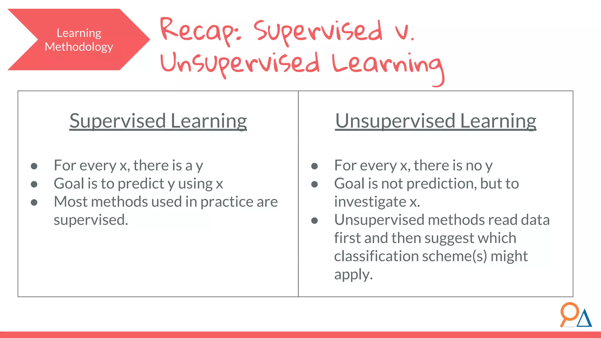 Recap: Supervised v. Unsupervised Learning Supervised Learning ● For every x, there is a y ● Goal is to predict y using x ● Most methods used in practice are supervised. Unsupervised Learning ● For every x, there is no y ● Goal is not prediction, but to investigate x. ● Unsupervised methods read data first and then suggest which classification scheme(s) might apply. Learning Methodology 